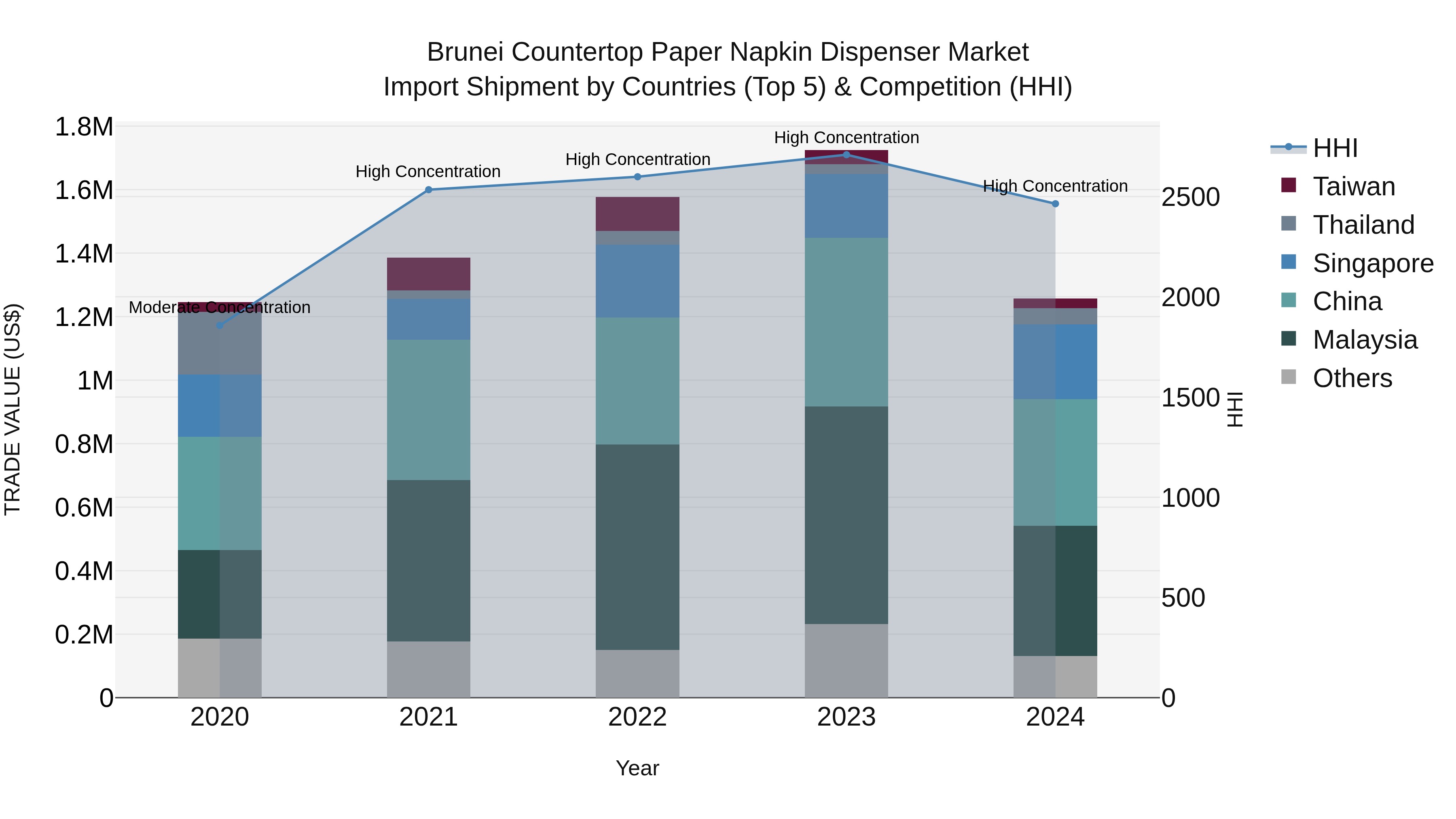 Brunei Countertop Paper Napkin Dispenser Market: Top 5 Importing Countries and Market Competition (HHI) Analysis