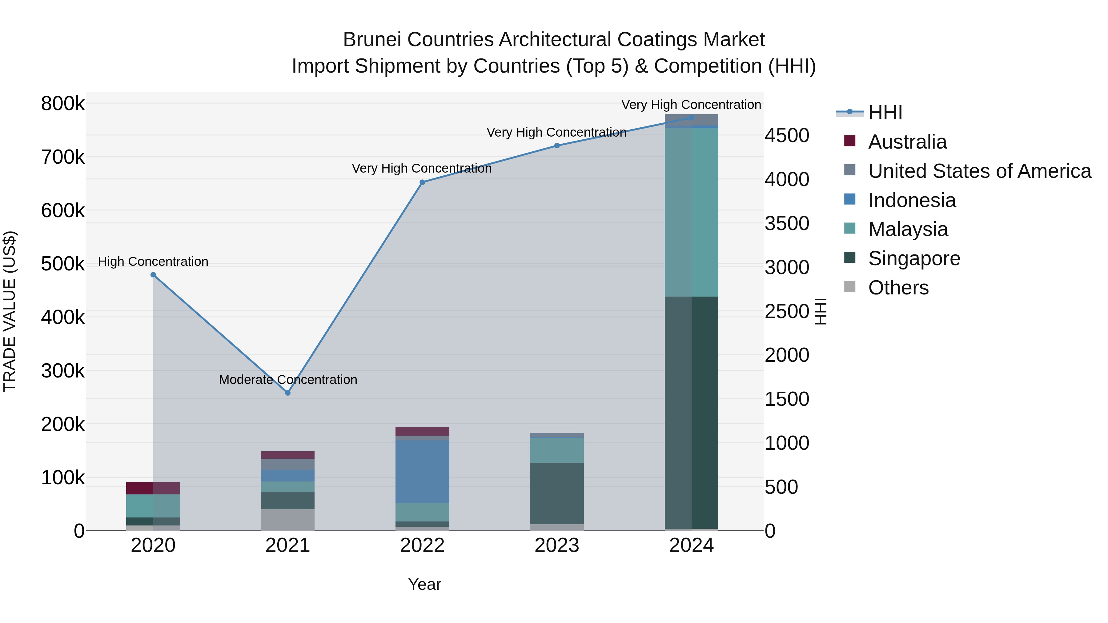 Brunei Countries Architectural Coatings Market: Top 5 Importing Countries and Market Competition (HHI) Analysis