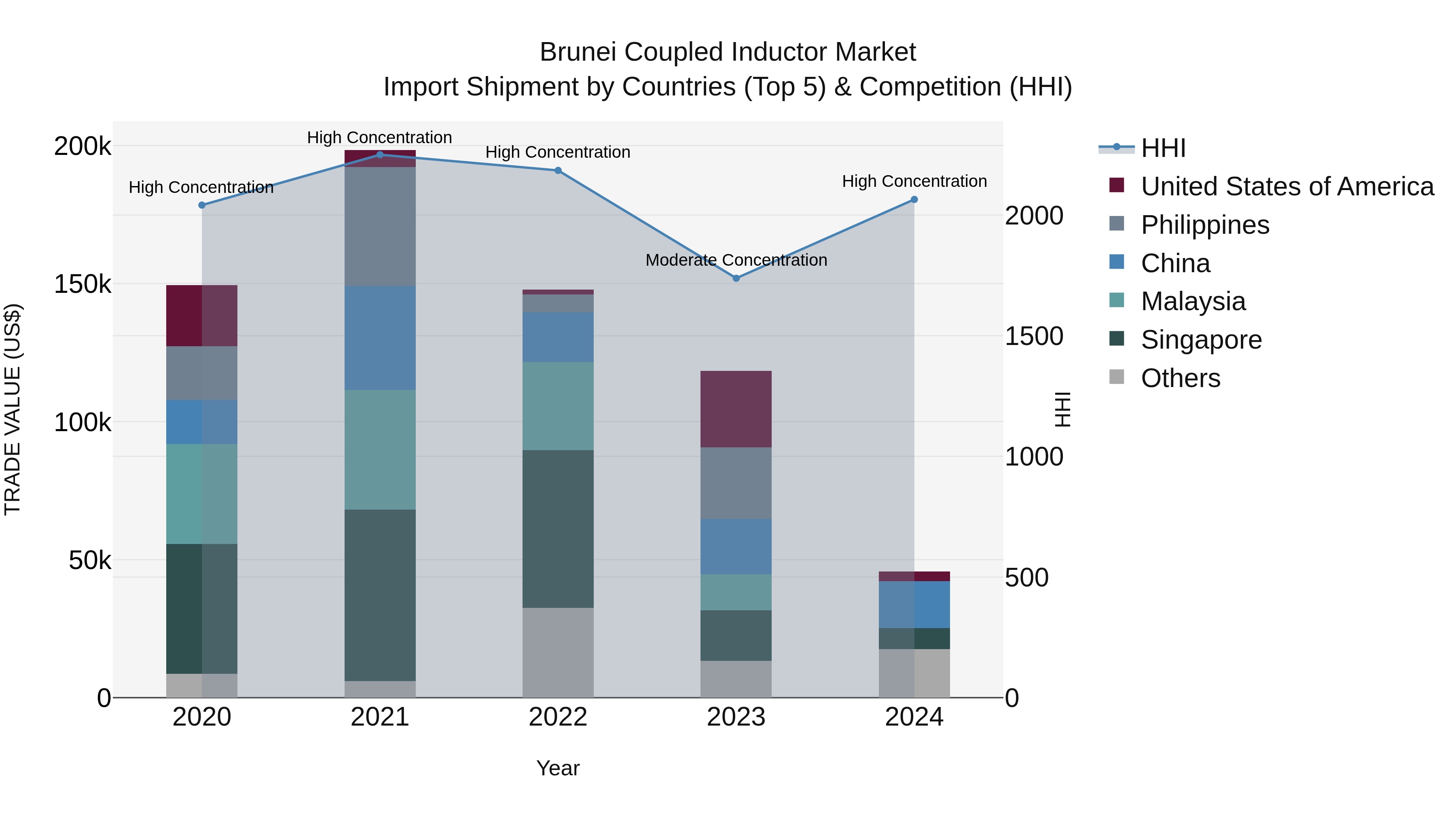 Brunei Coupled Inductor Market: Top 5 Importing Countries and Market Competition (HHI) Analysis