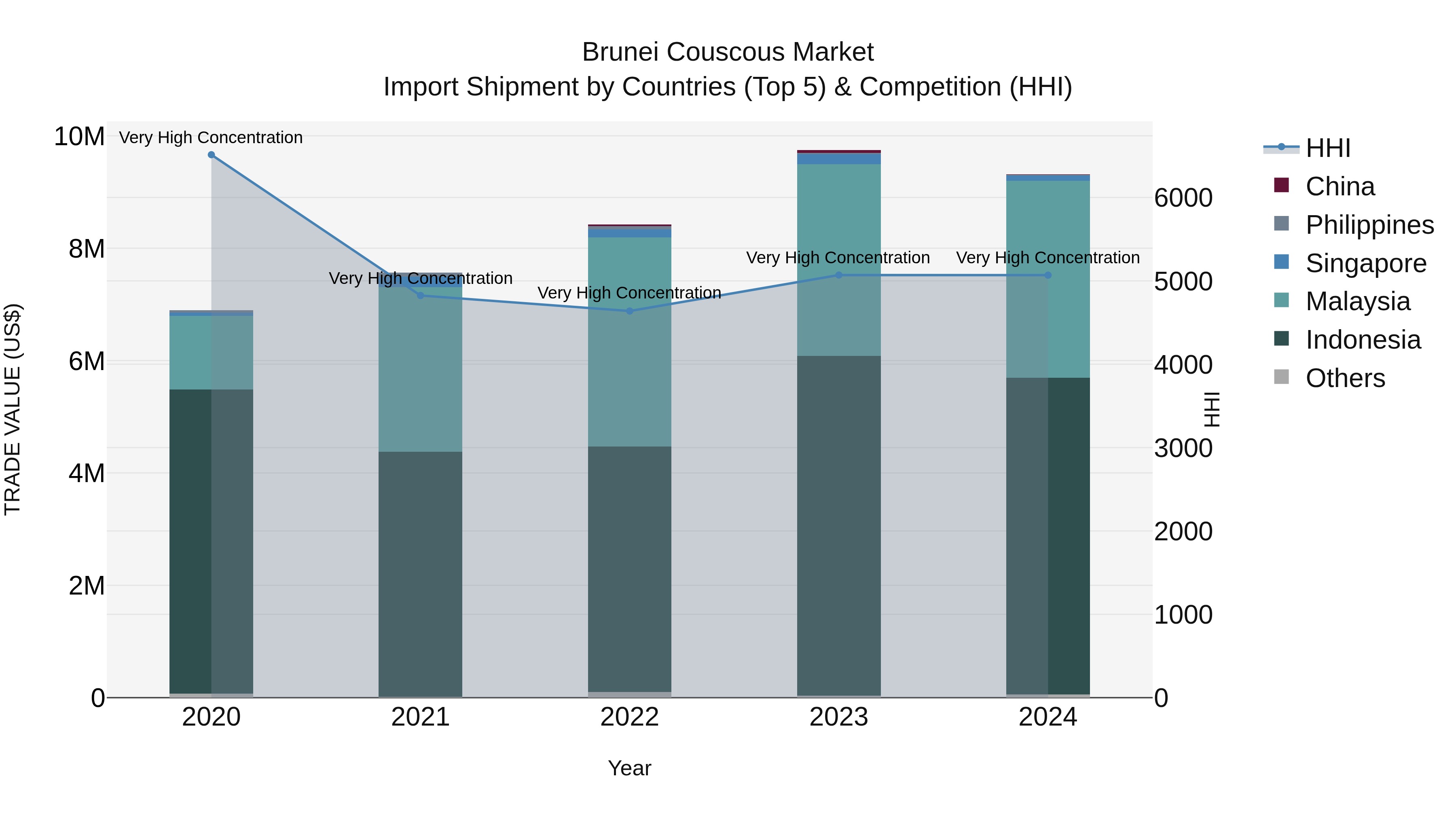 Brunei Couscous Market: Top 5 Importing Countries and Market Competition (HHI) Analysis