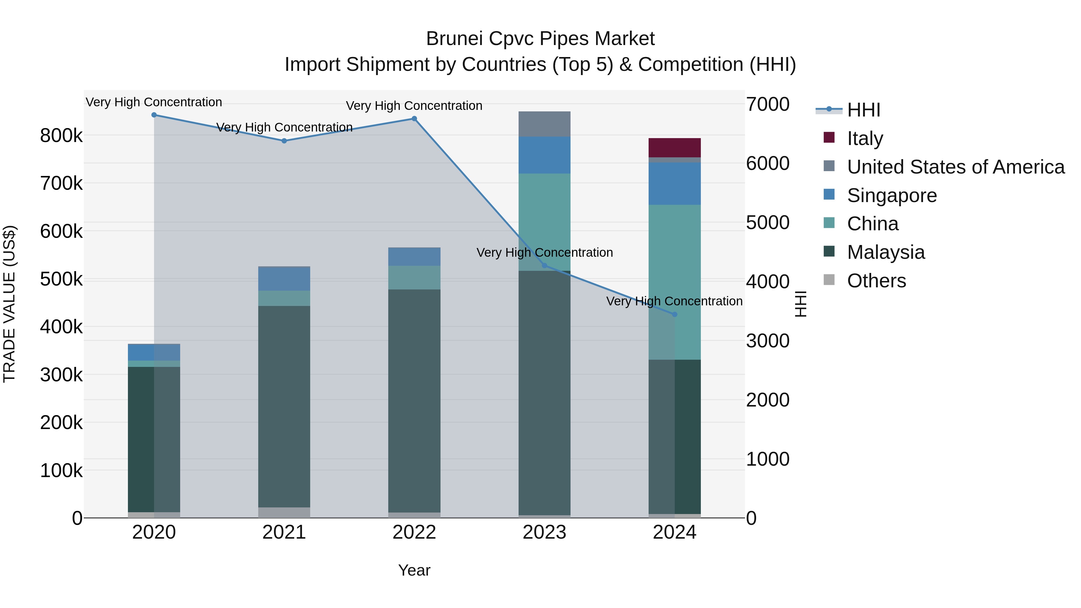 Brunei Cpvc Pipes Market: Top 5 Importing Countries and Market Competition (HHI) Analysis
