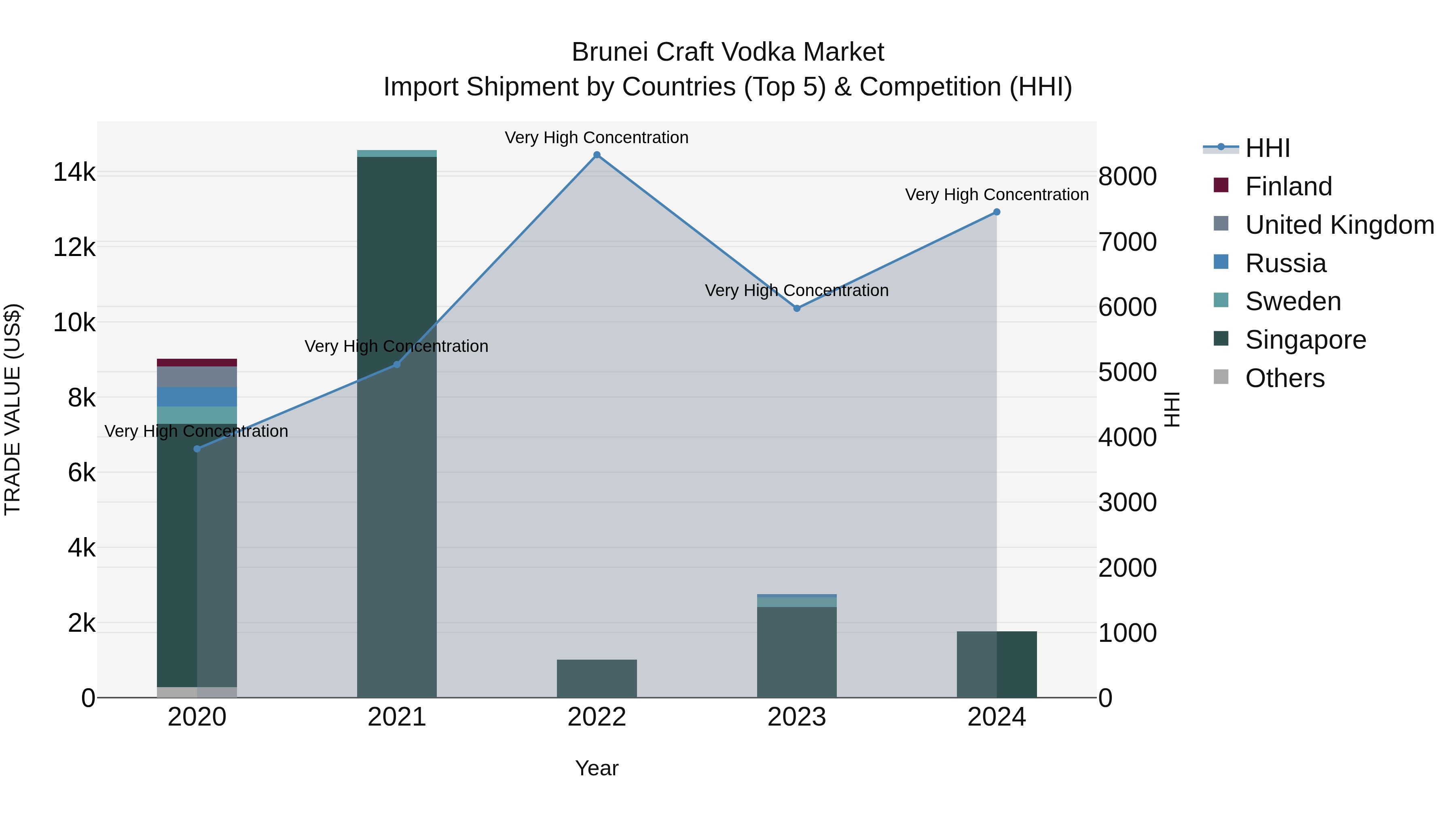 Brunei Craft Vodka Market: Top 5 Importing Countries and Market Competition (HHI) Analysis