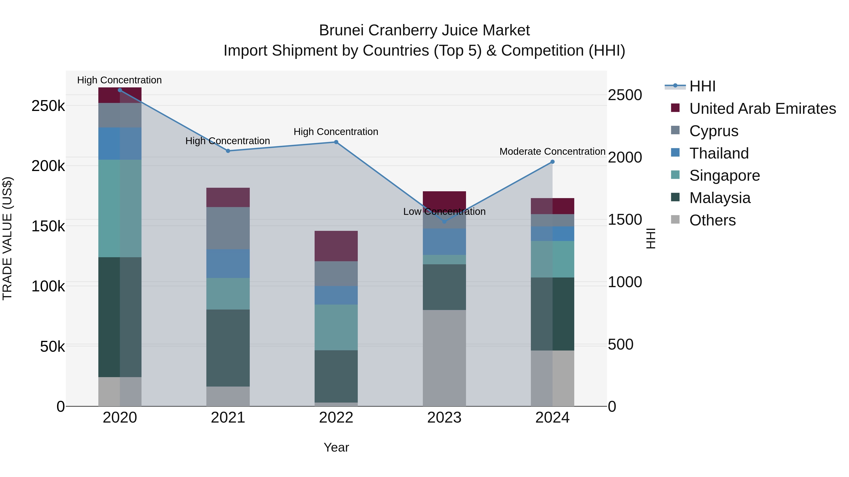 Brunei Cranberry Juice Market: Top 5 Importing Countries and Market Competition (HHI) Analysis