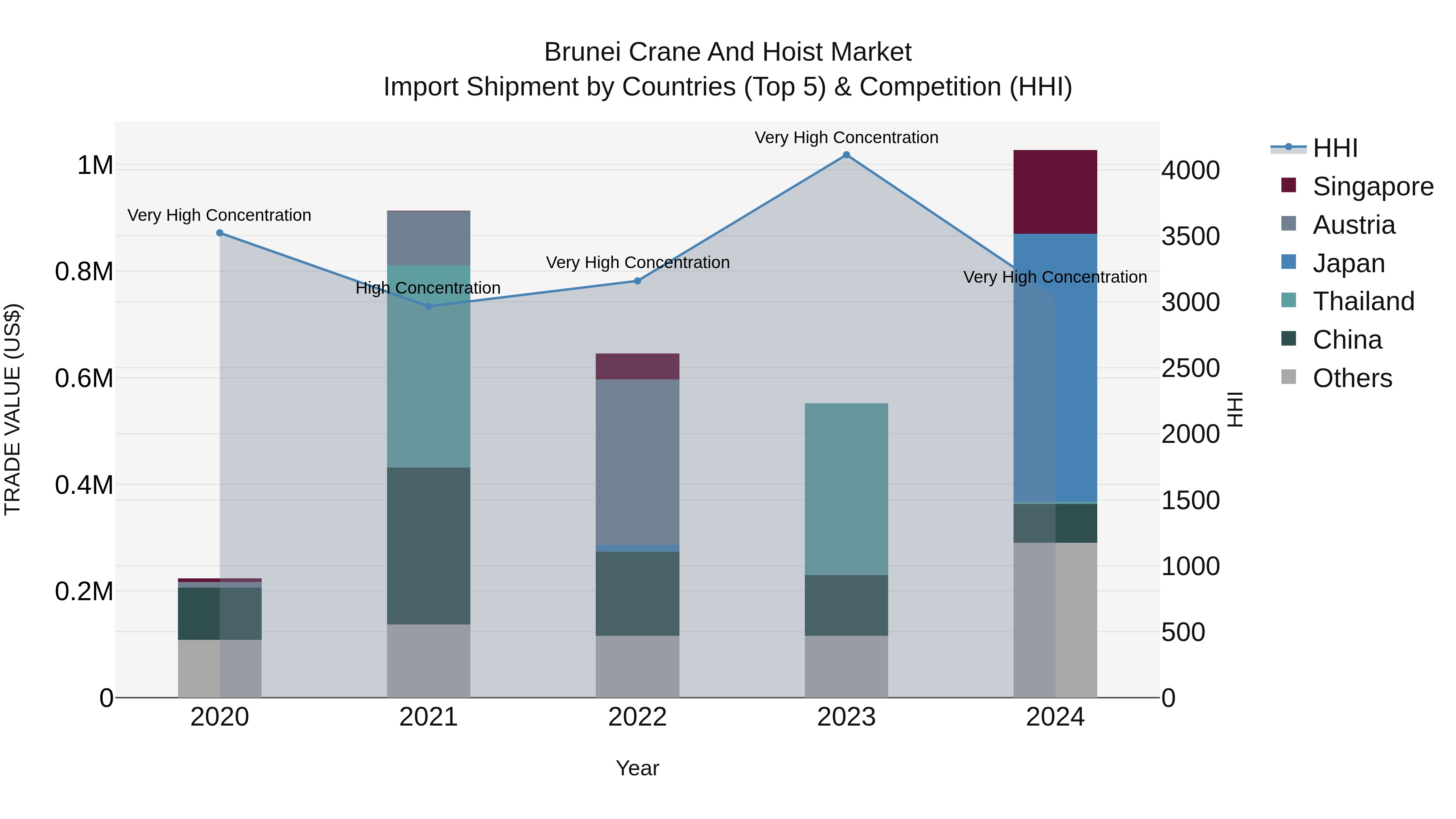 Brunei Crane and Hoist Market: Top 5 Importing Countries and Market Competition (HHI) Analysis