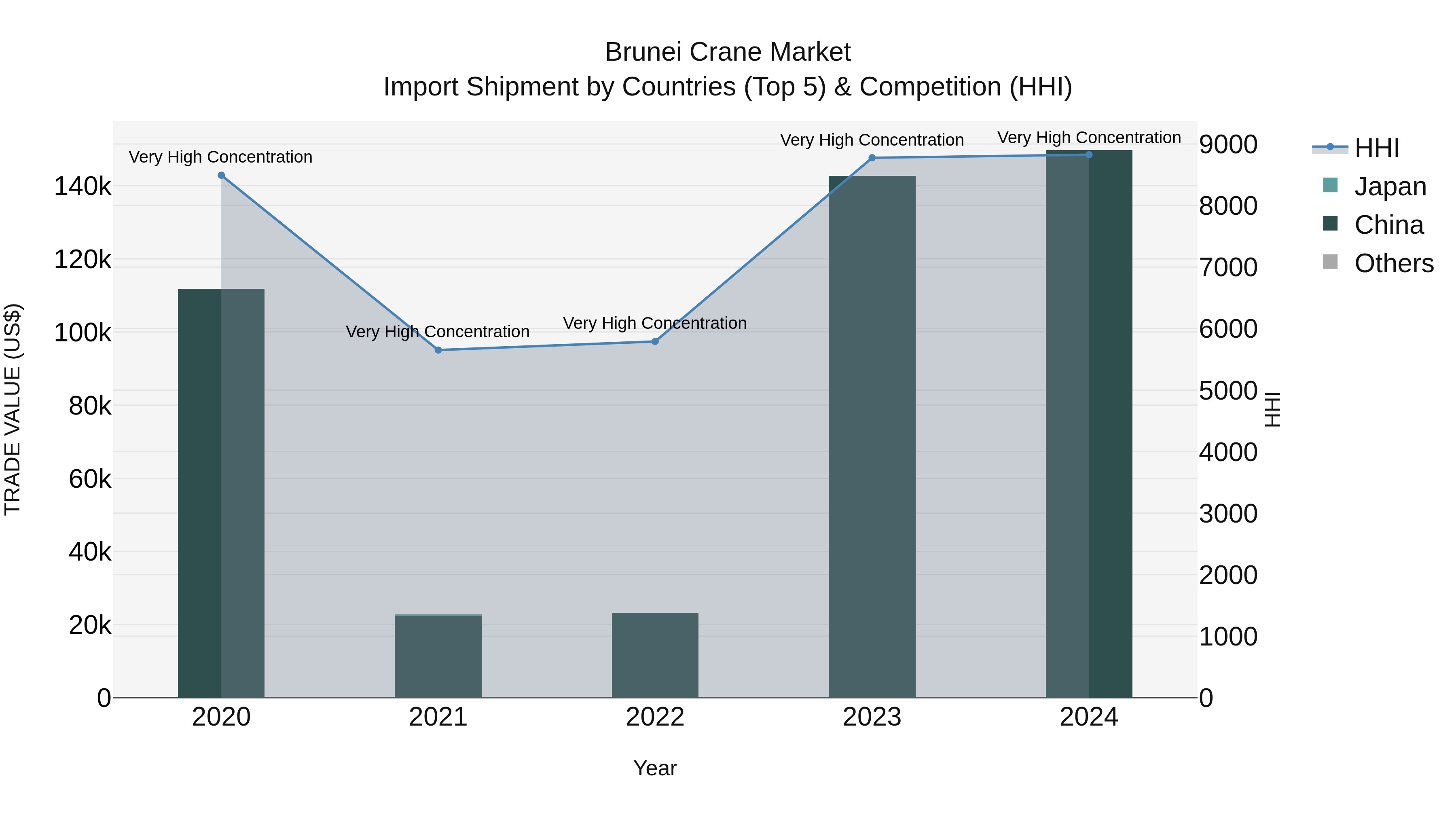 Brunei Crane Market: Top 5 Importing Countries and Market Competition (HHI) Analysis