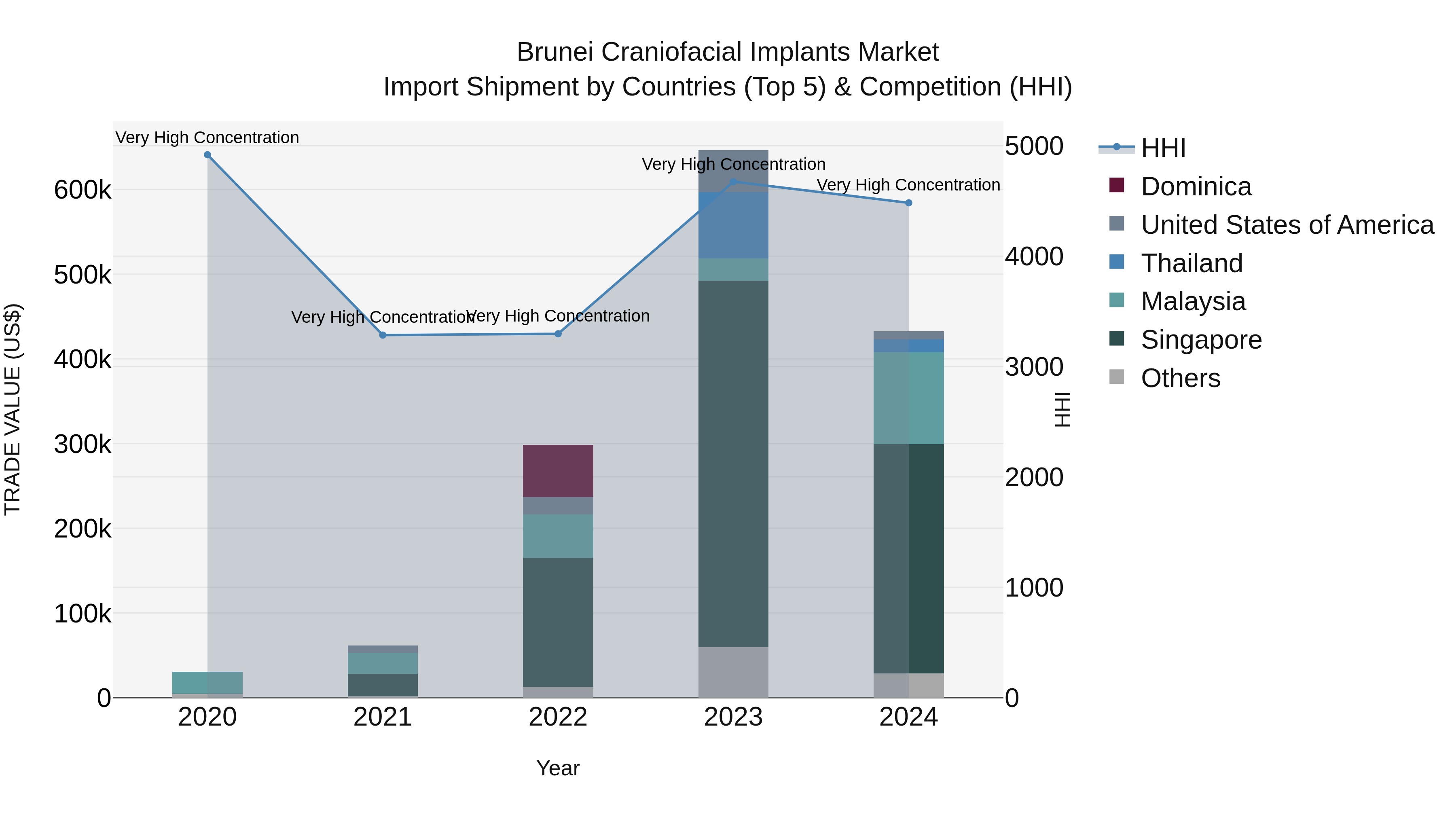 Brunei Craniofacial Implants Market: Top 5 Importing Countries and Market Competition (HHI) Analysis