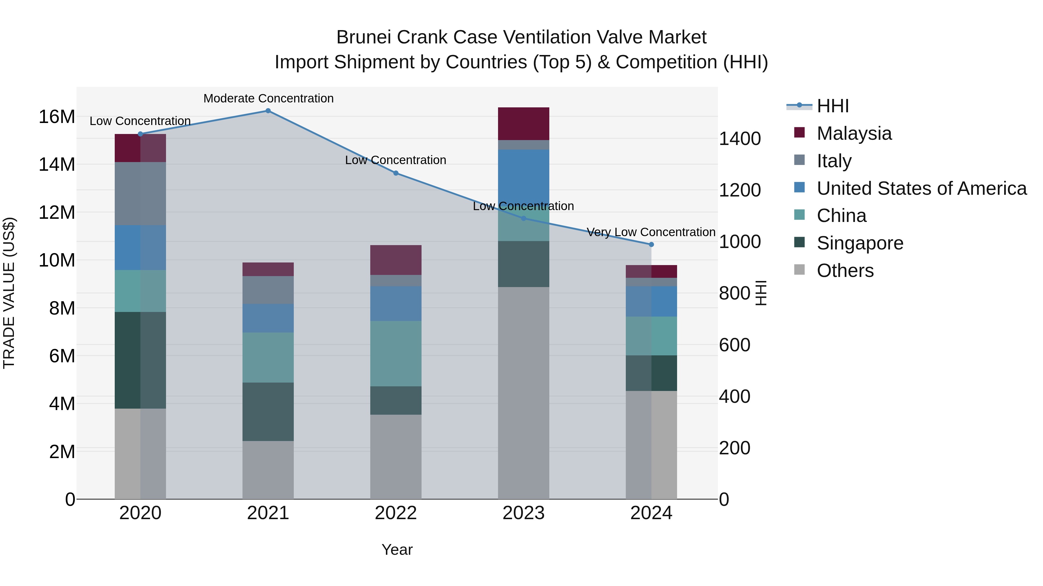 Brunei Crank Case Ventilation Valve Market: Top 5 Importing Countries and Market Competition (HHI) Analysis