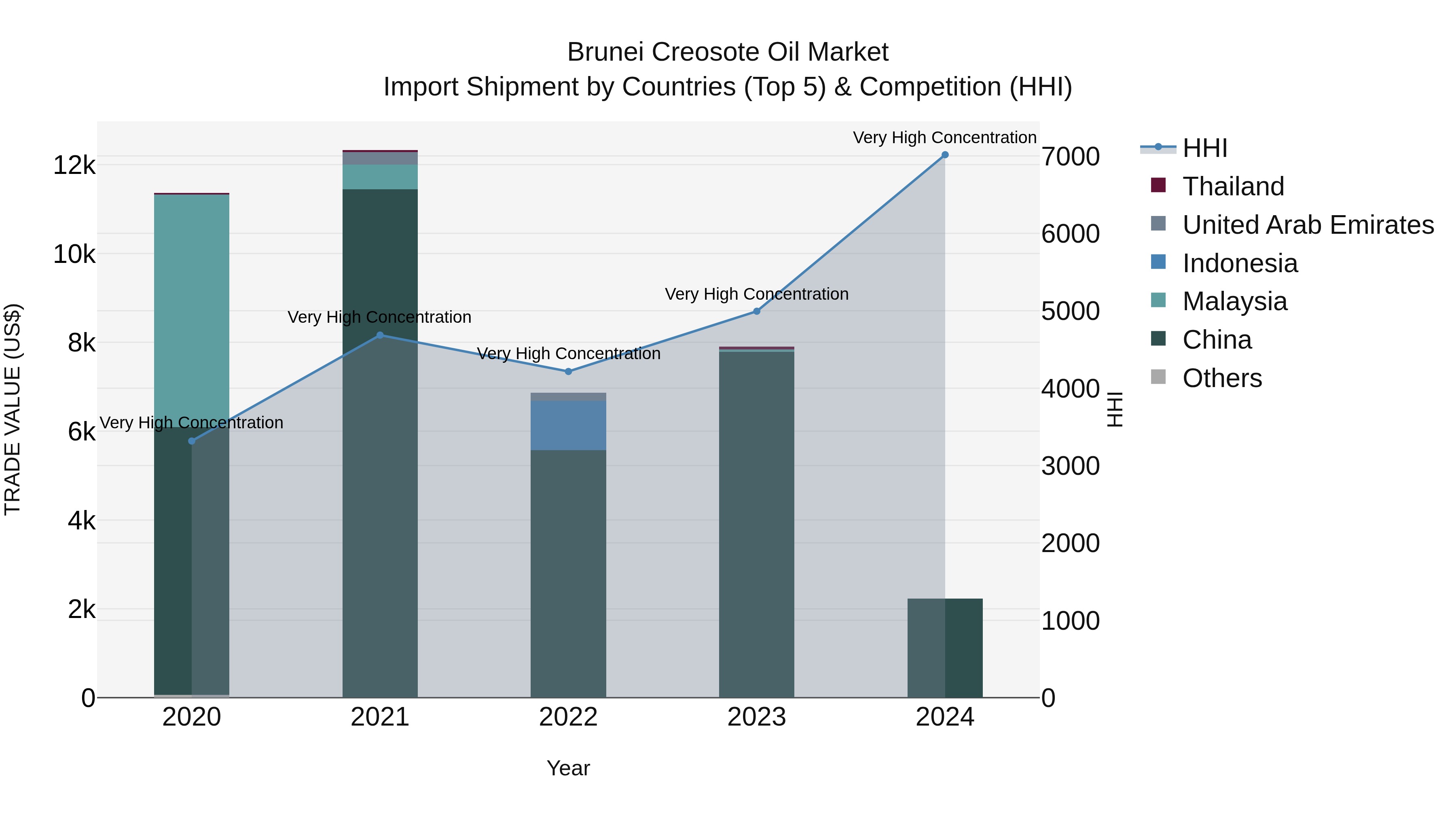 Brunei Creosote Oil Market: Top 5 Importing Countries and Market Competition (HHI) Analysis
