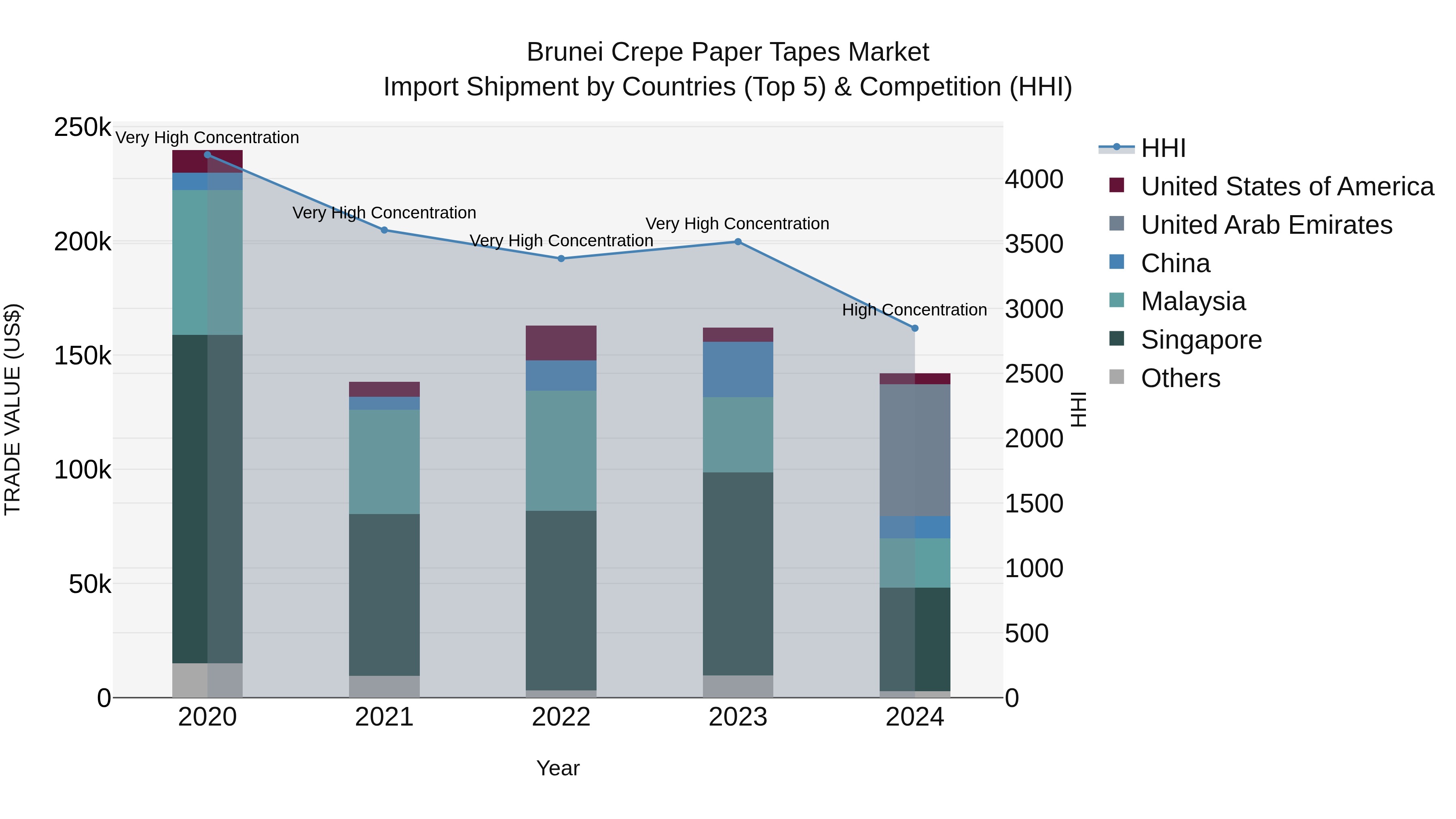 Brunei Crepe Paper Tapes Market: Top 5 Importing Countries and Market Competition (HHI) Analysis