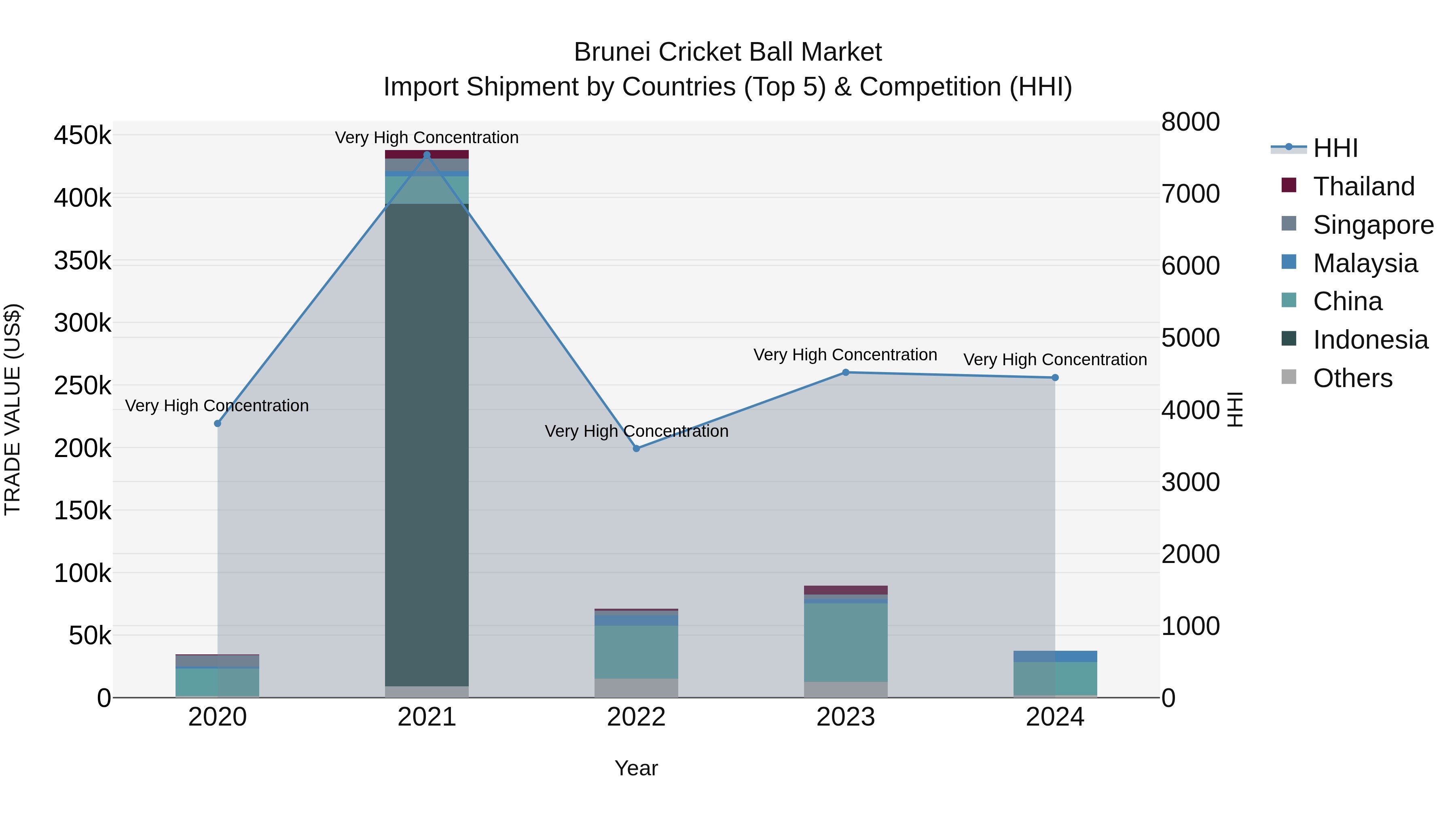 Brunei Cricket Ball Market: Top 5 Importing Countries and Market Competition (HHI) Analysis