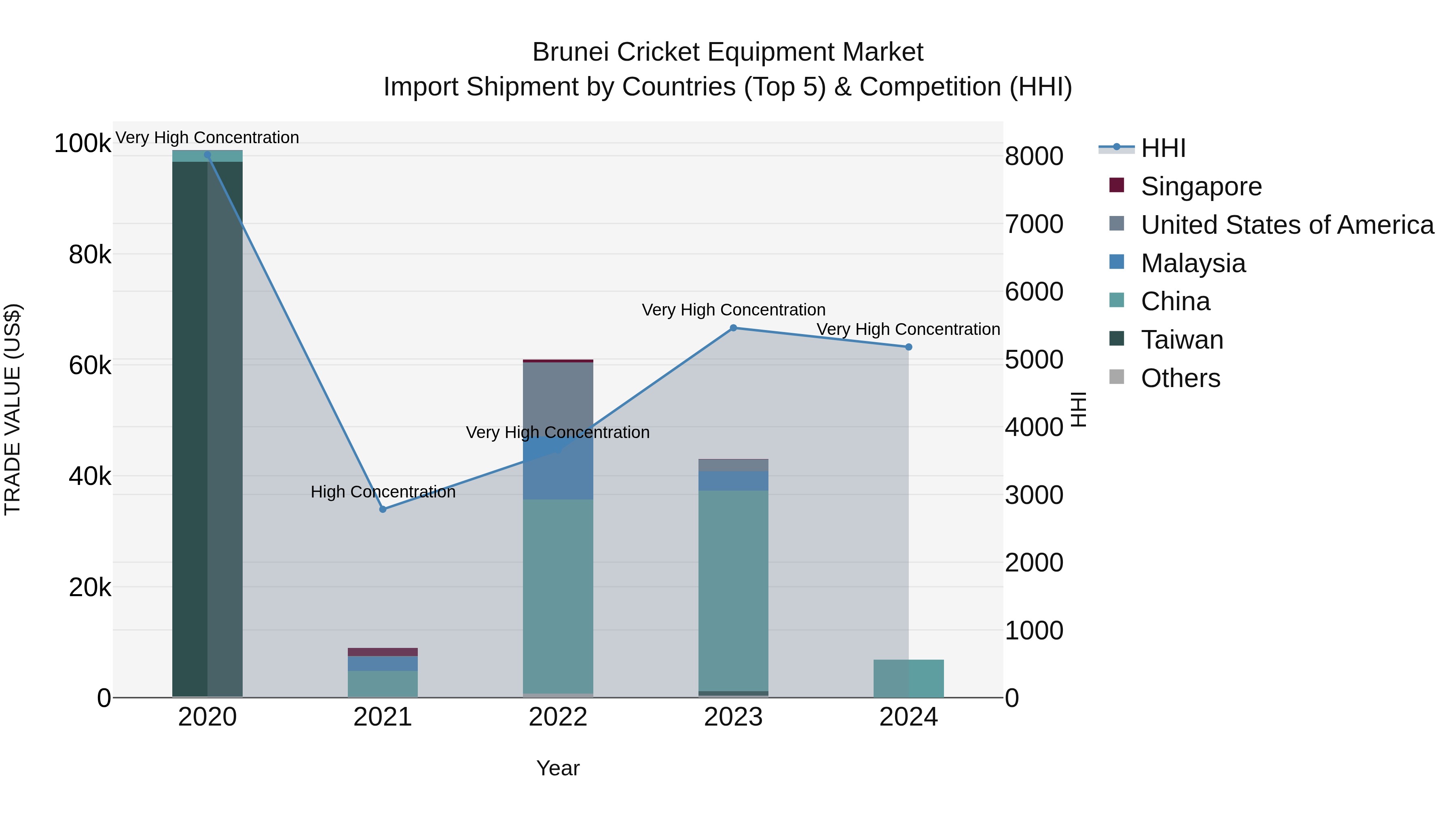 Brunei Cricket Equipment Market: Top 5 Importing Countries and Market Competition (HHI) Analysis
