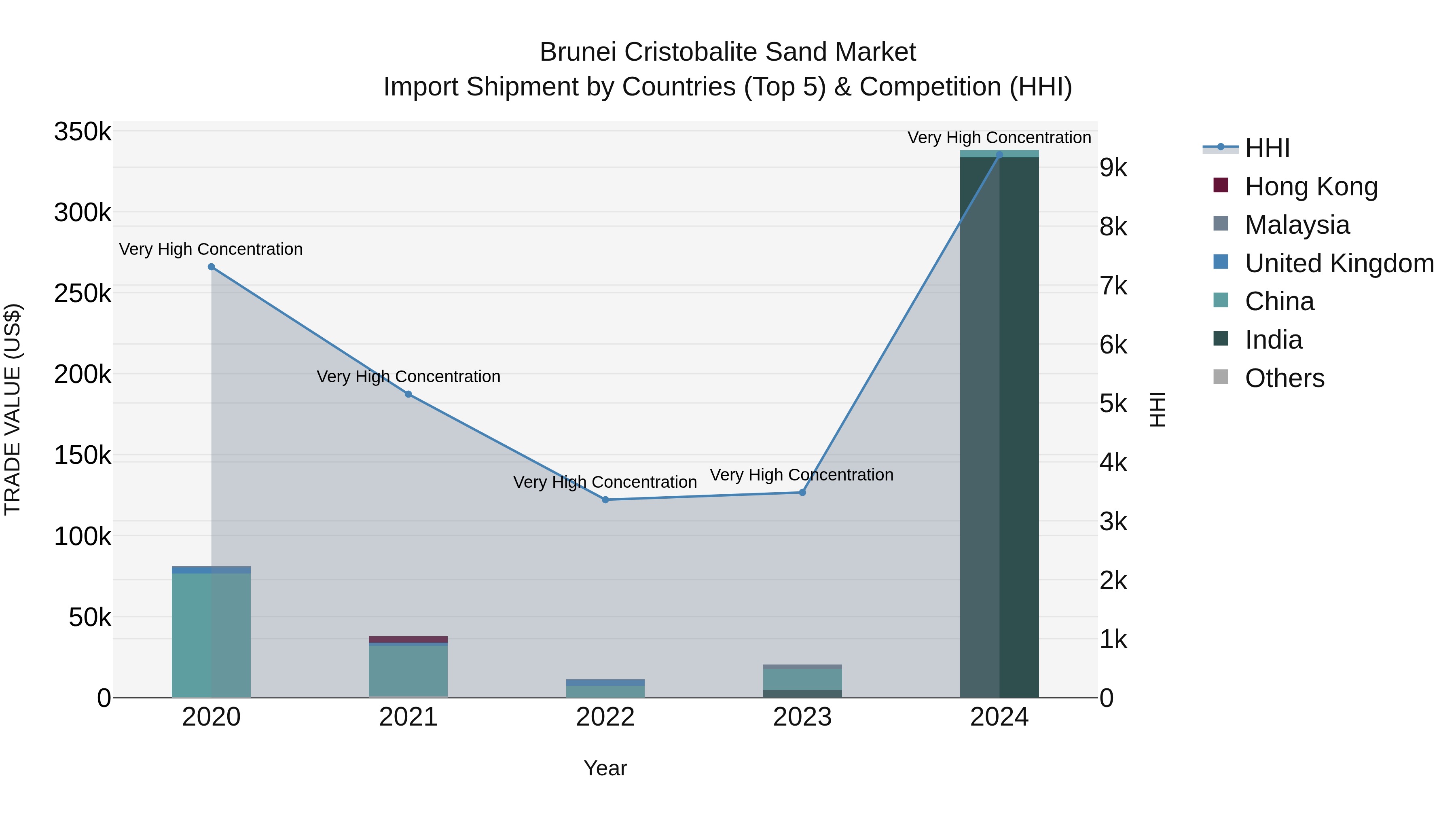 Brunei Cristobalite Sand Market: Top 5 Importing Countries and Market Competition (HHI) Analysis