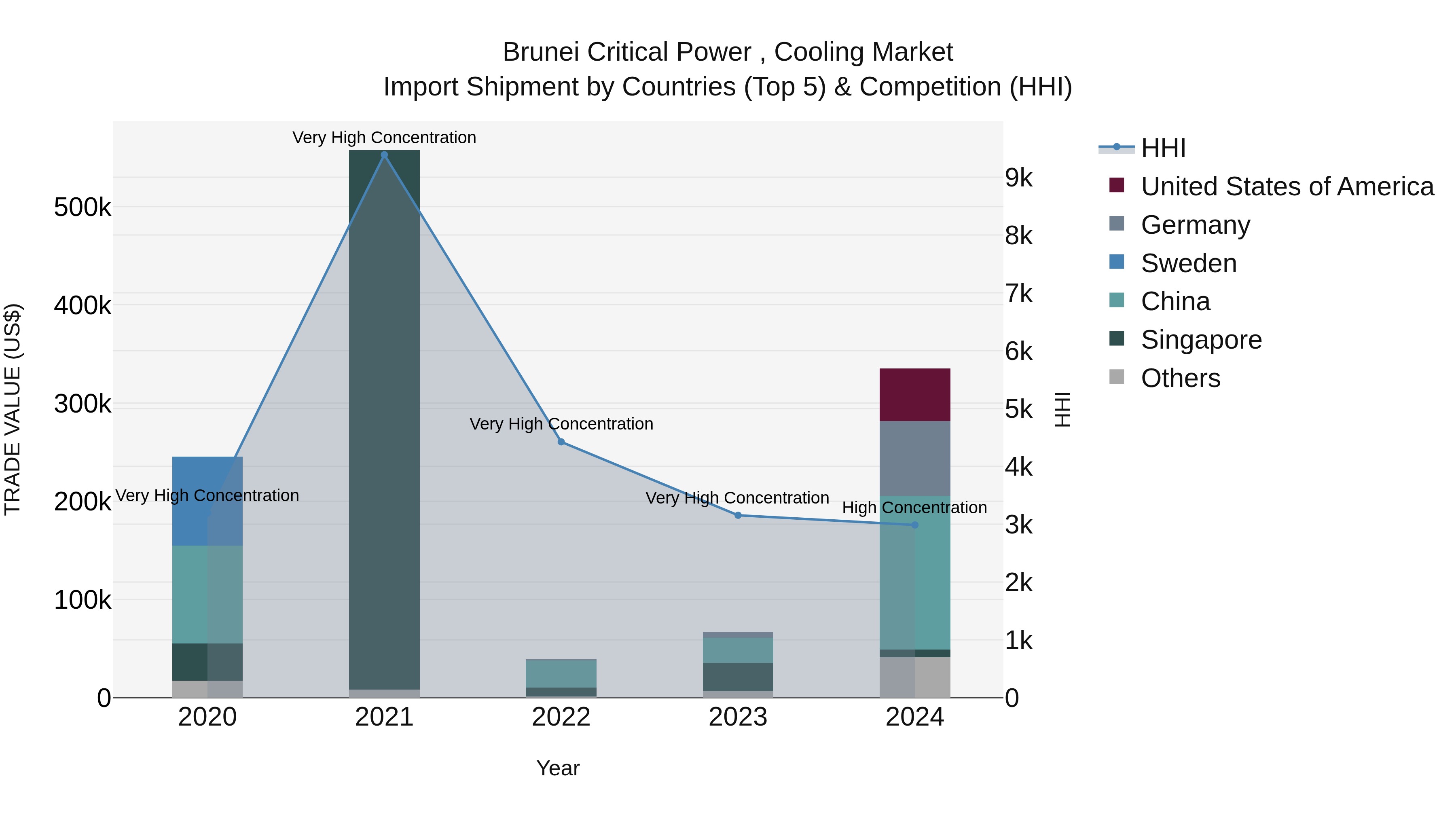 Brunei Critical Power , Cooling Market: Top 5 Importing Countries and Market Competition (HHI) Analysis