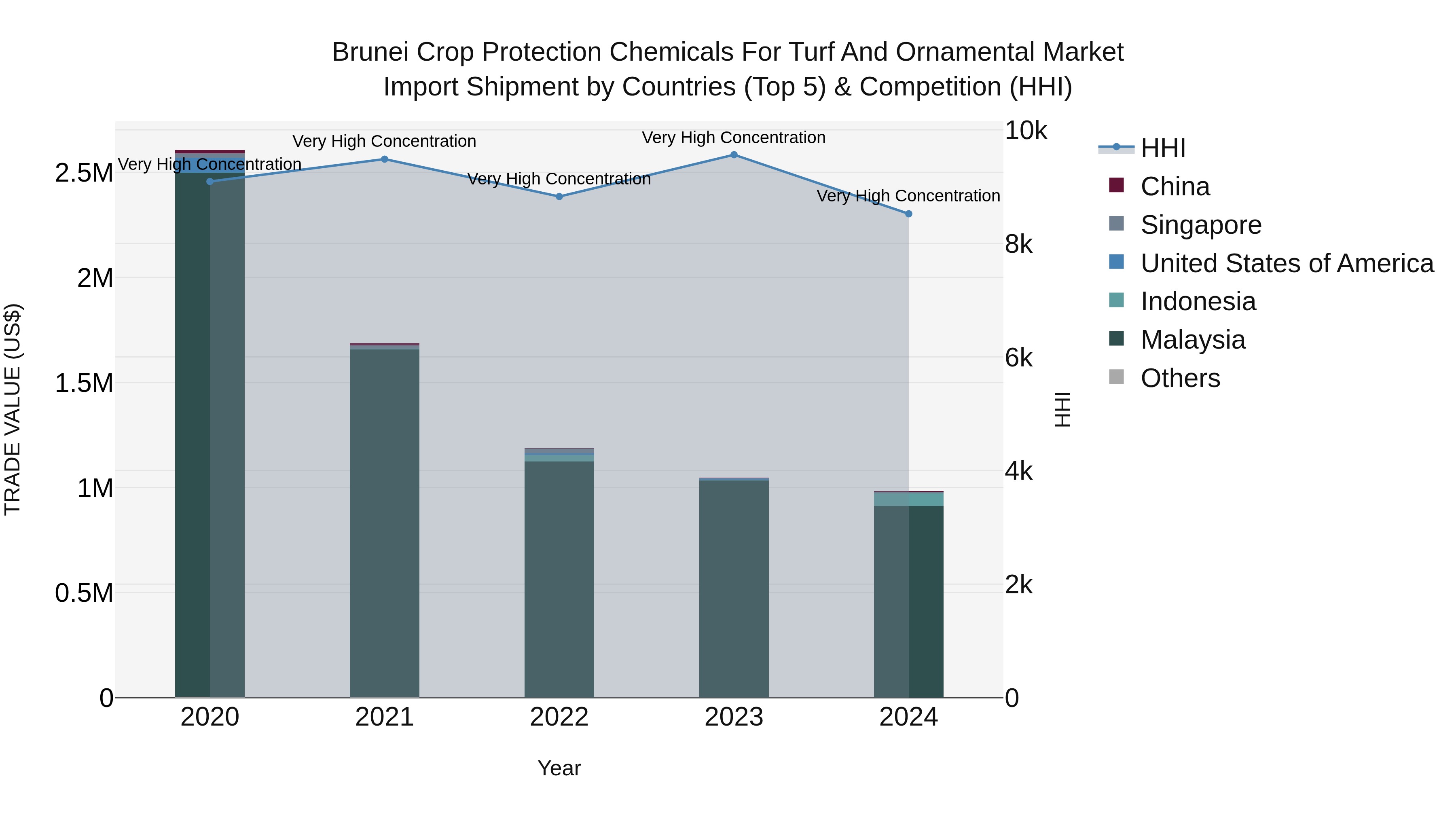Brunei Crop Protection Chemicals for Turf and Ornamental Market: Top 5 Importing Countries and Market Competition (HHI) Analysis