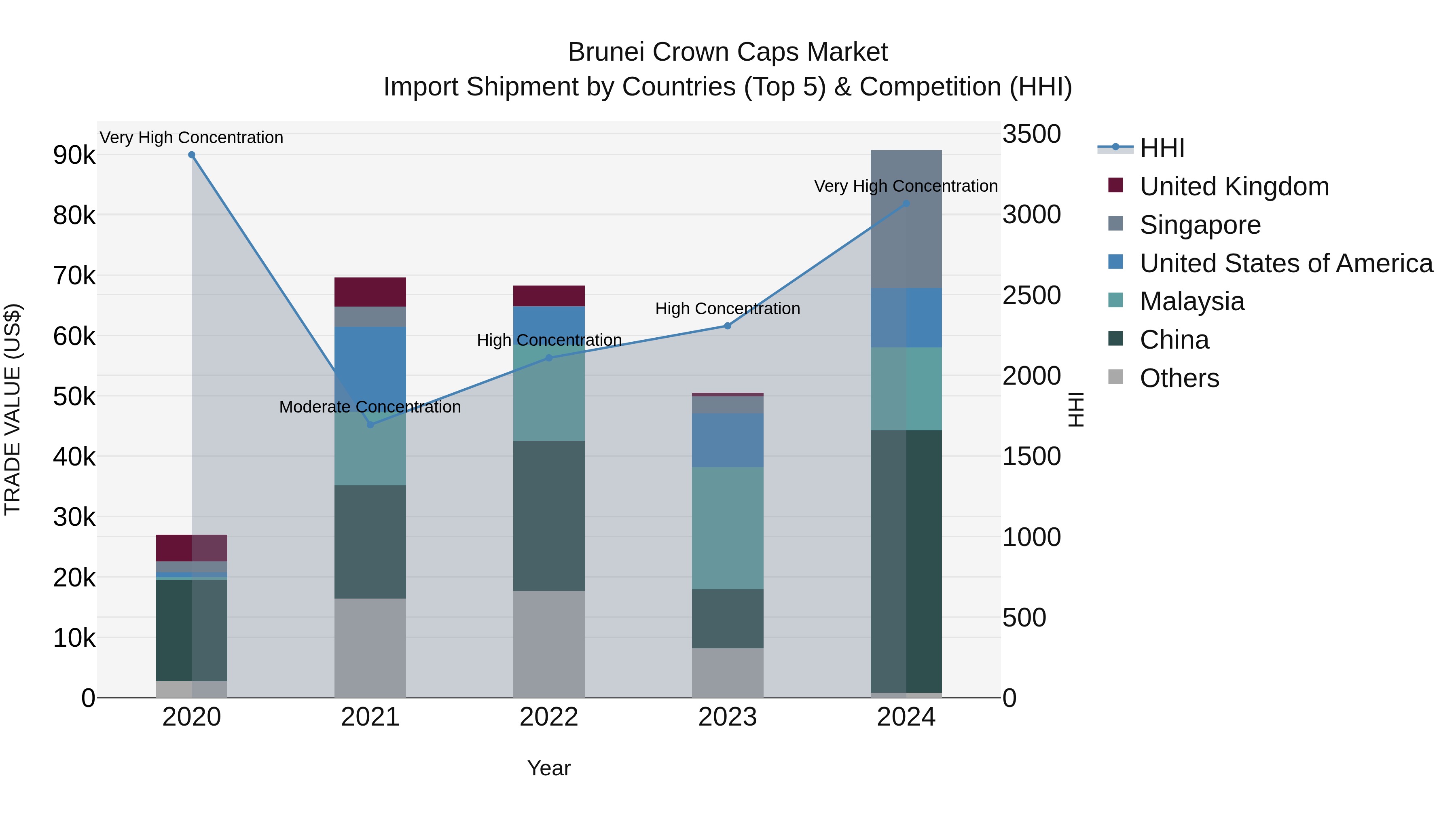 Brunei Crown Caps Market: Top 5 Importing Countries and Market Competition (HHI) Analysis