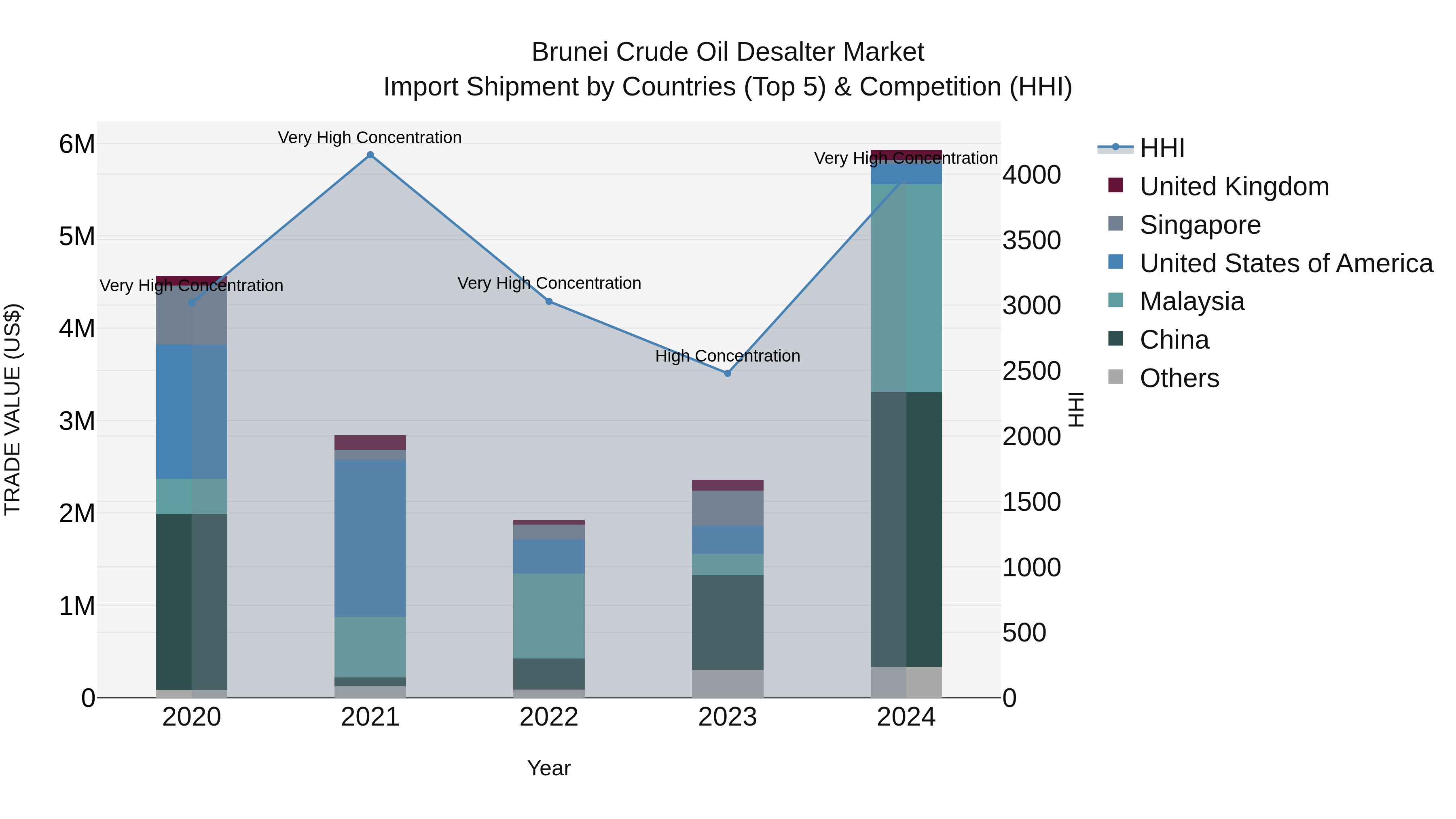 Brunei Crude Oil Desalter Market: Top 5 Importing Countries and Market Competition (HHI) Analysis