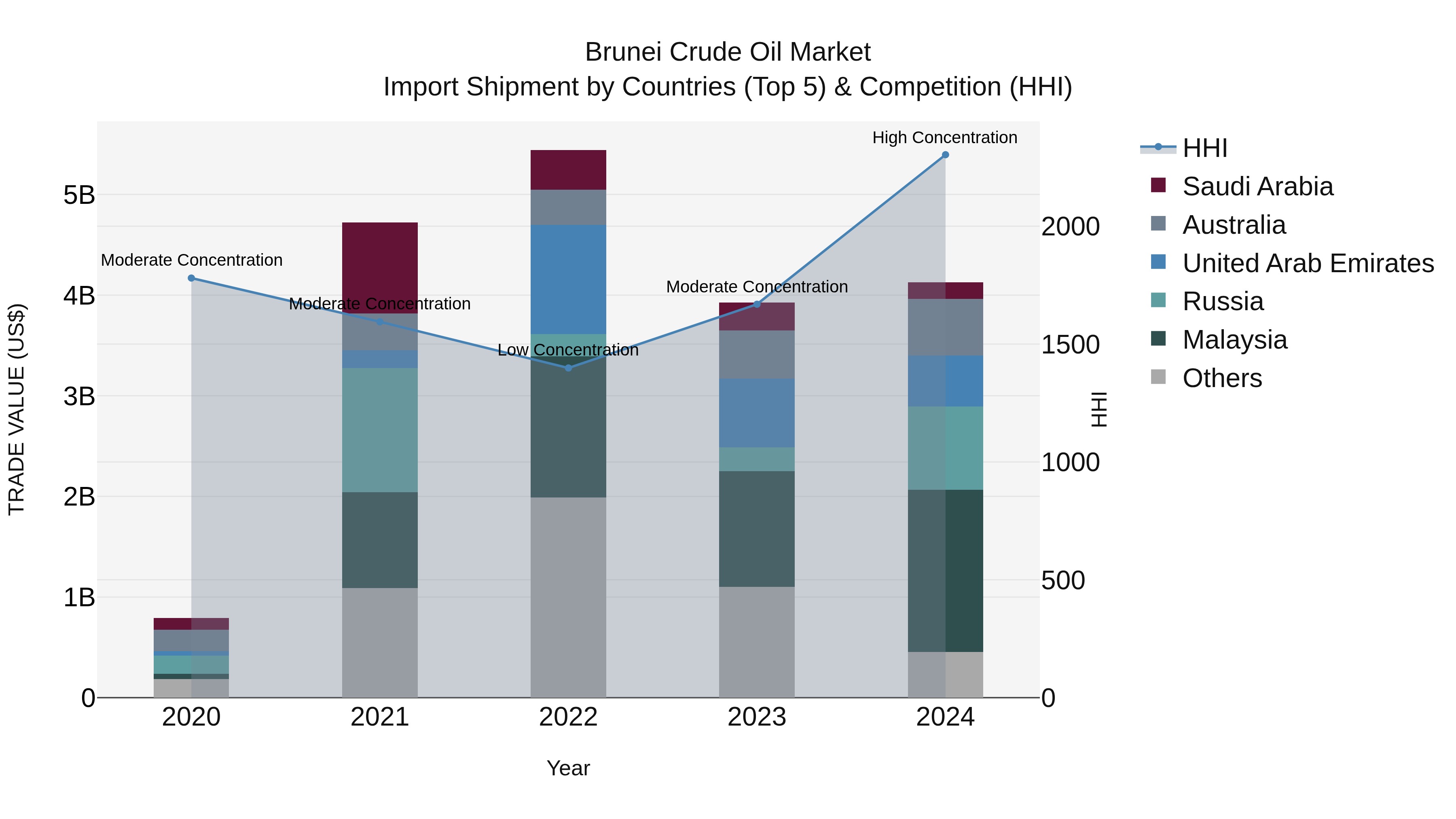 Brunei Crude Oil Market: Top 5 Importing Countries and Market Competition (HHI) Analysis