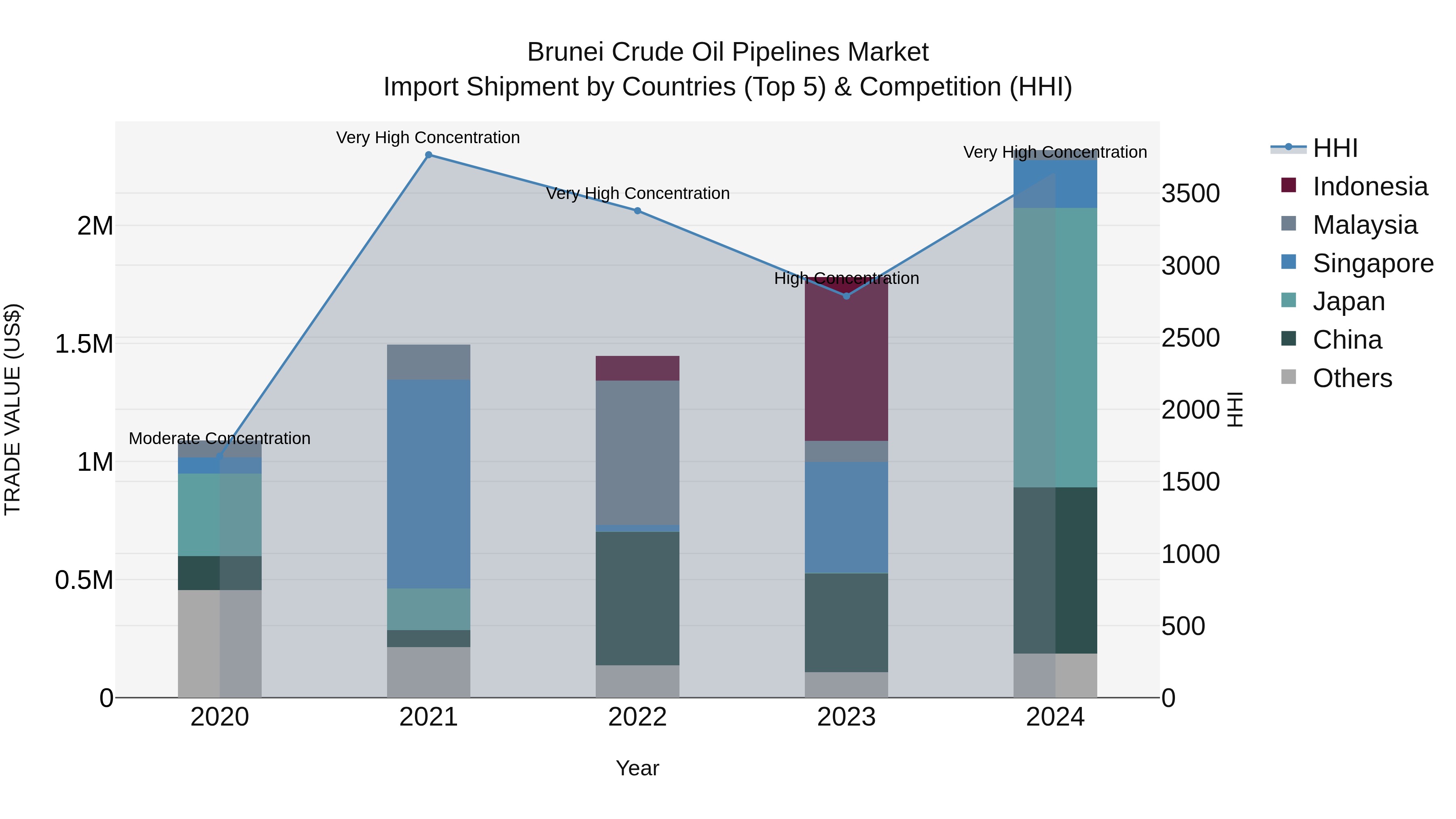 Brunei Crude Oil Pipelines Market: Top 5 Importing Countries and Market Competition (HHI) Analysis