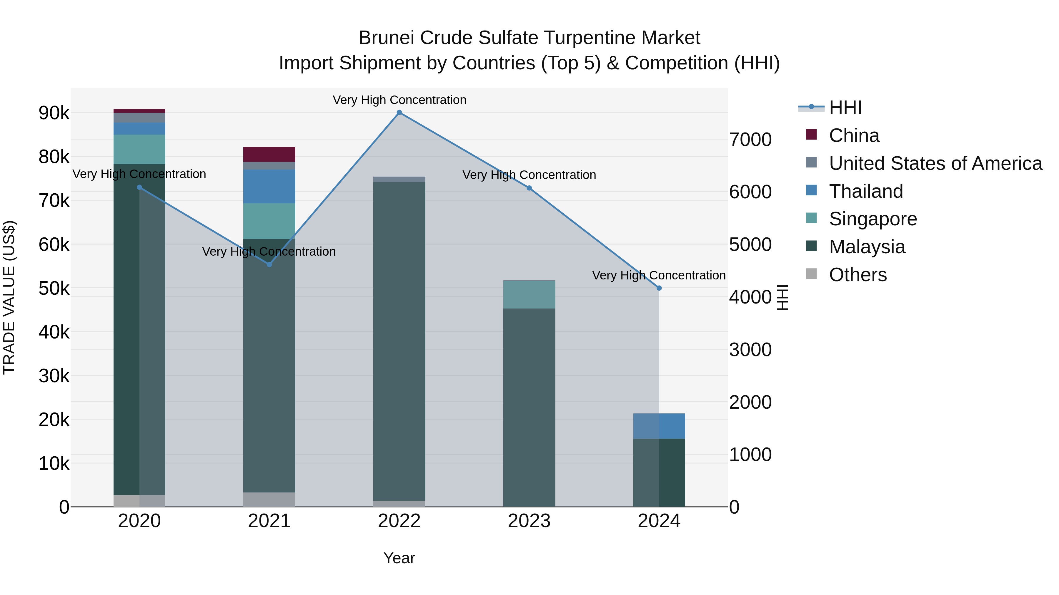 Brunei Crude Sulfate Turpentine Market: Top 5 Importing Countries and Market Competition (HHI) Analysis