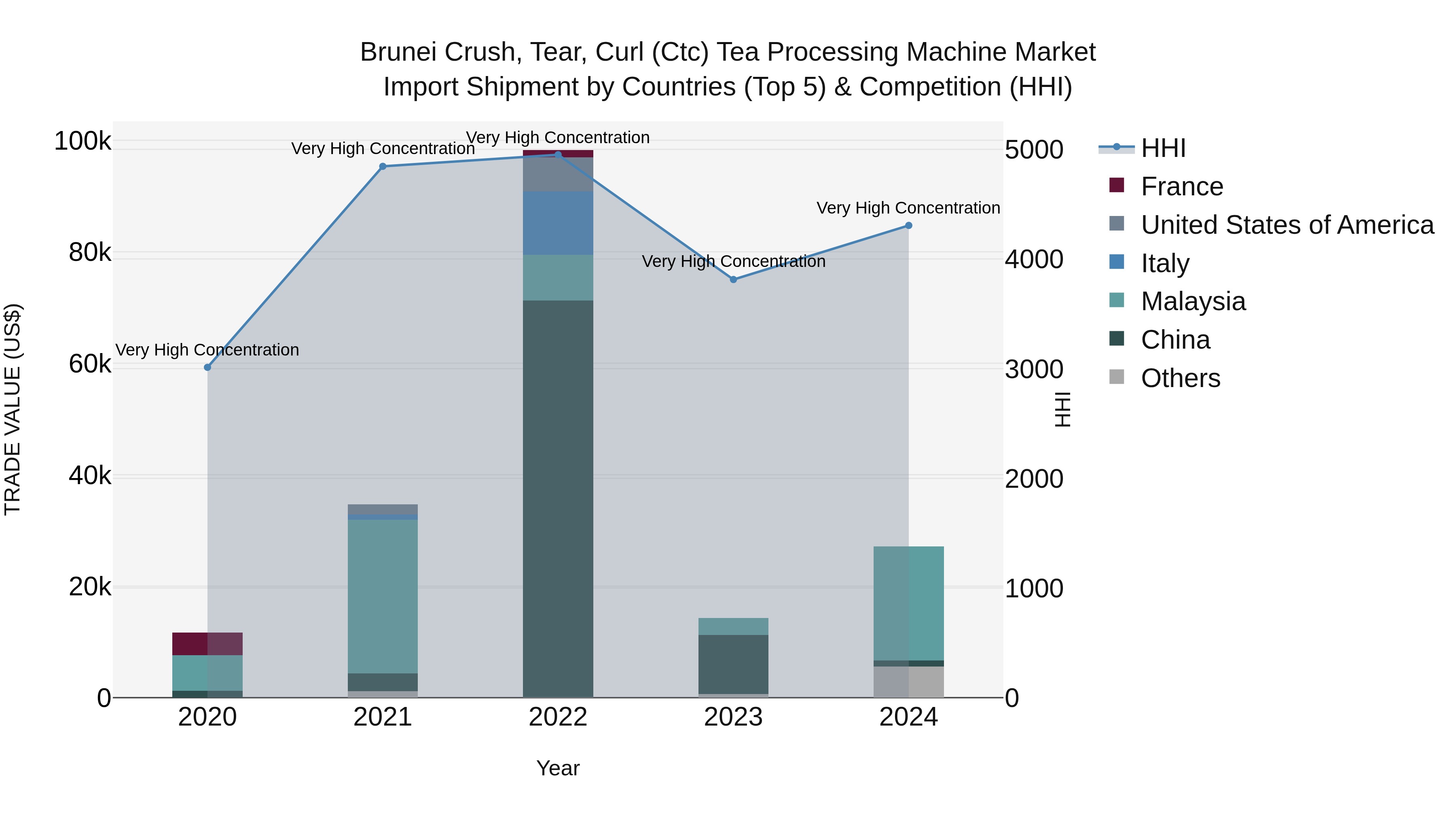 Brunei Crush, Tear, Curl (Ctc) Tea Processing Machine Market: Top 5 Importing Countries and Market Competition (HHI) Analysis