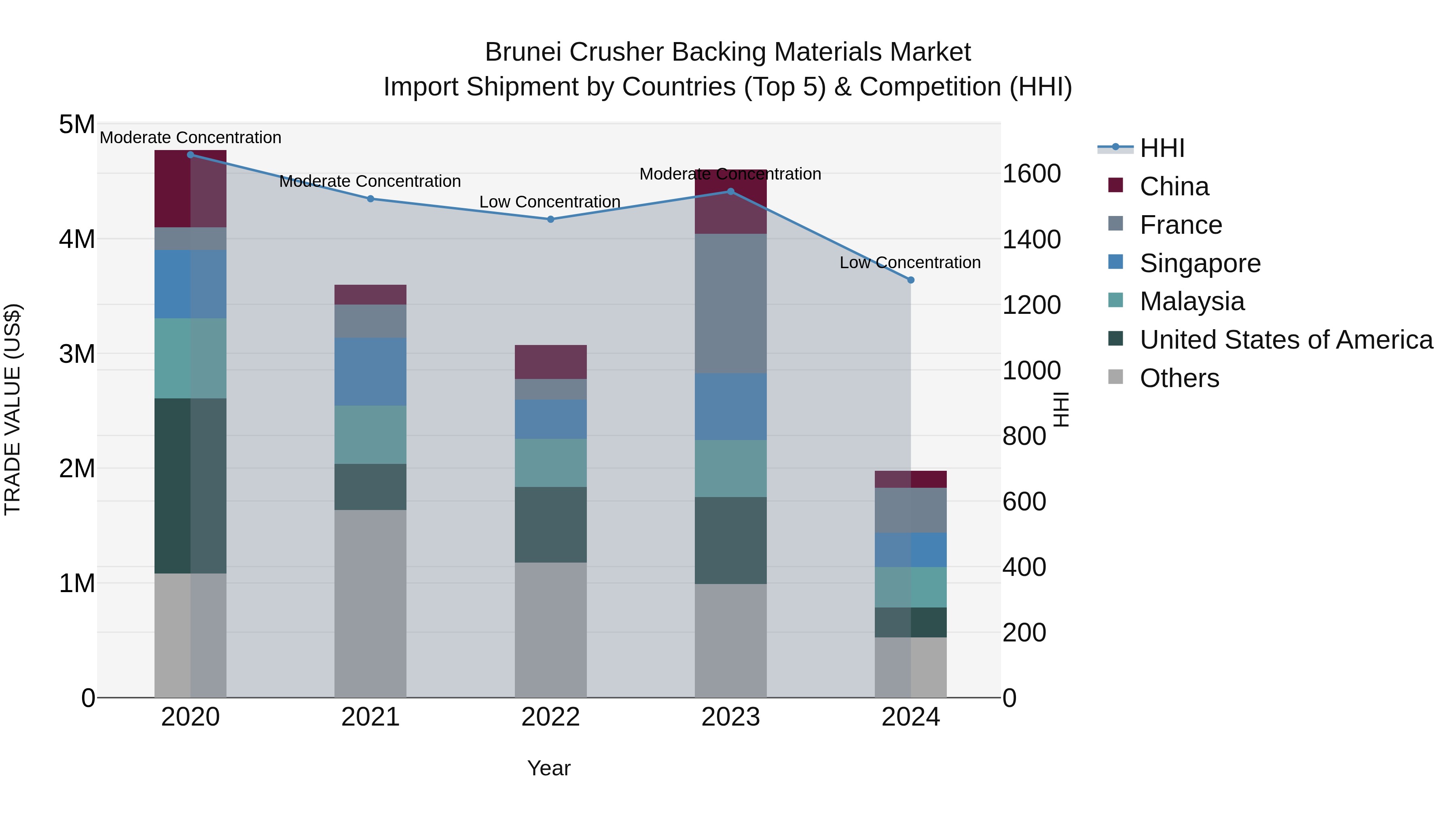 Brunei Crusher Backing Materials Market: Top 5 Importing Countries and Market Competition (HHI) Analysis