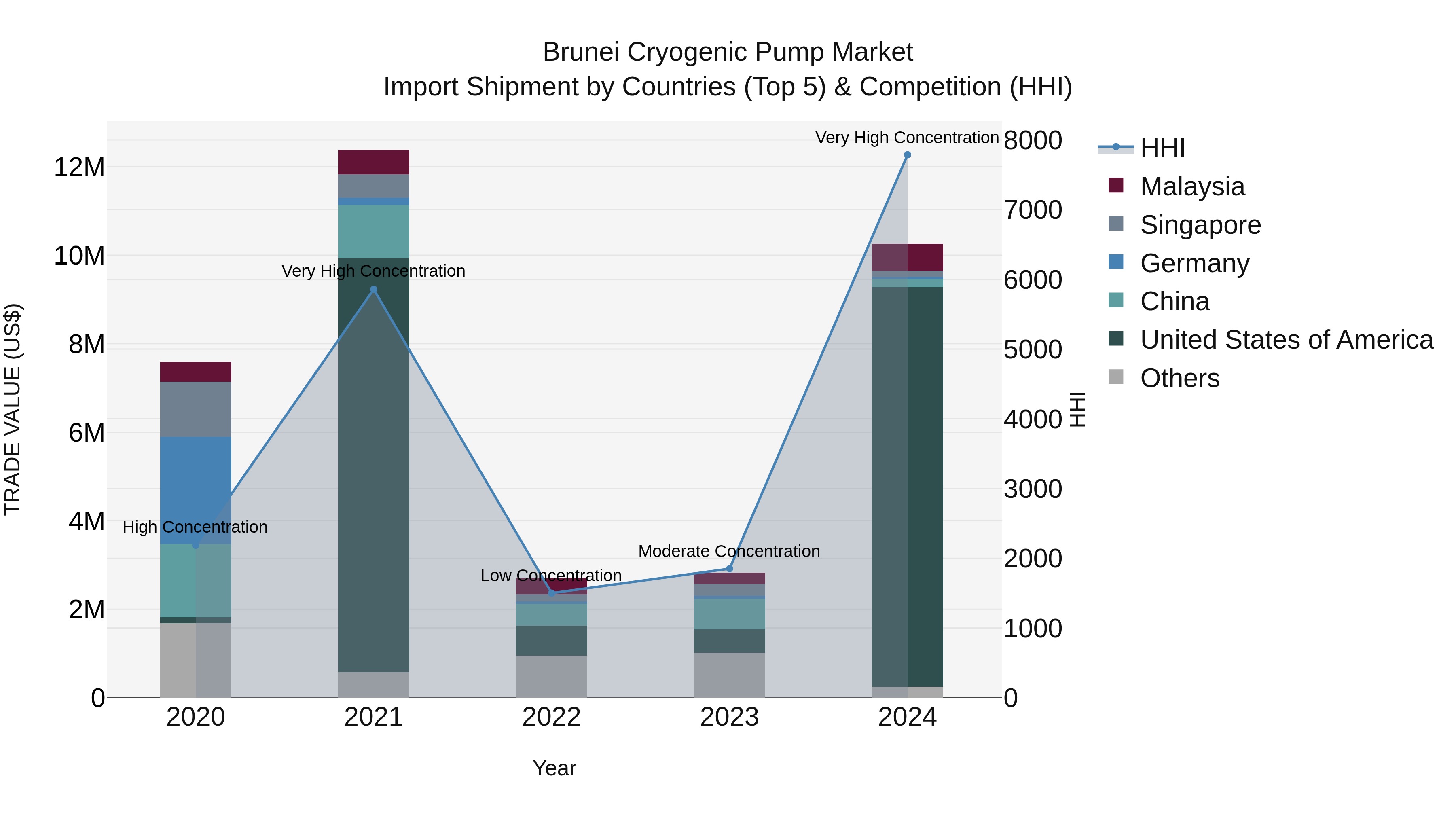 Brunei Cryogenic Pump Market: Top 5 Importing Countries and Market Competition (HHI) Analysis