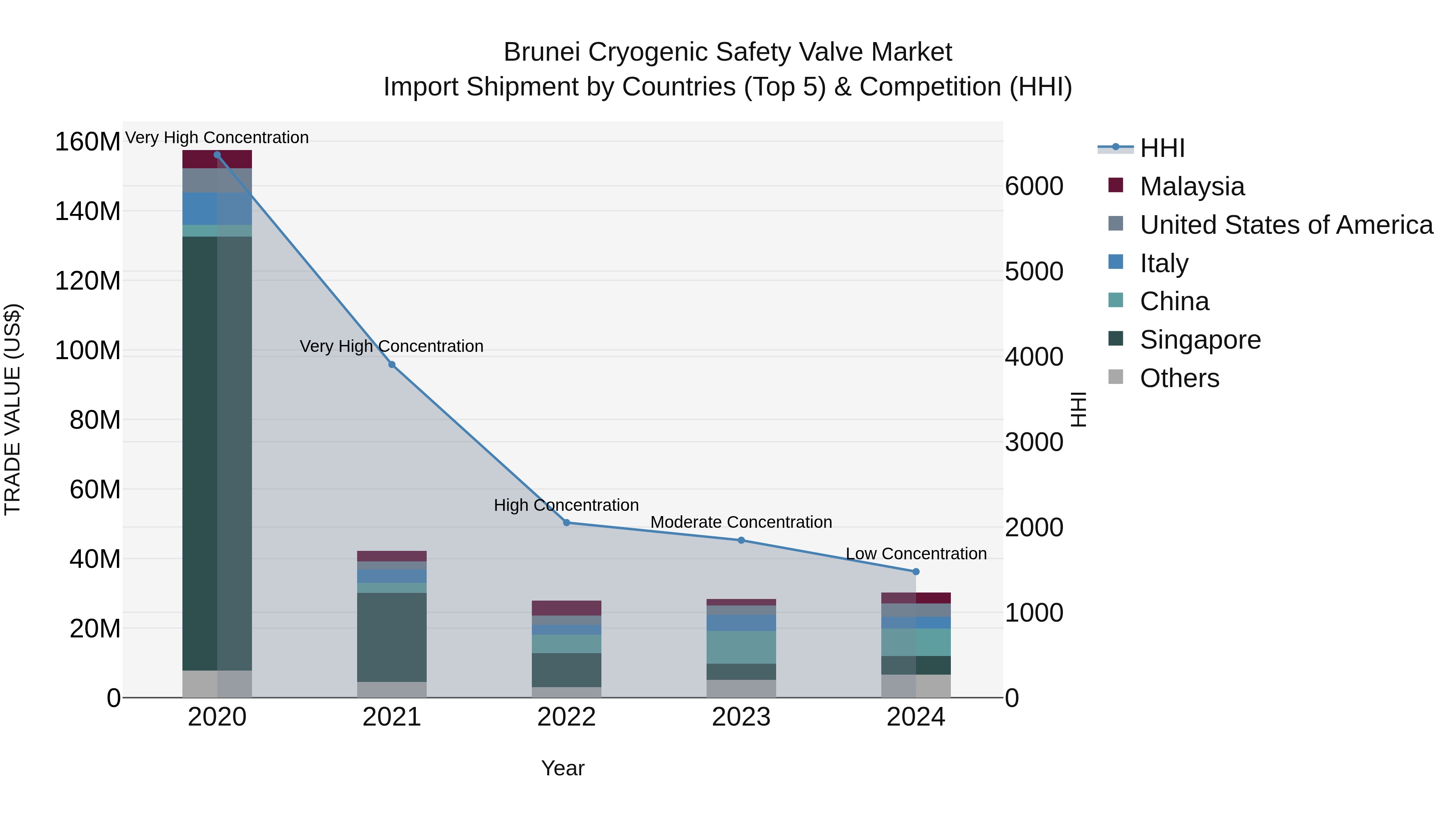 Brunei Cryogenic Safety Valve Market: Top 5 Importing Countries and Market Competition (HHI) Analysis