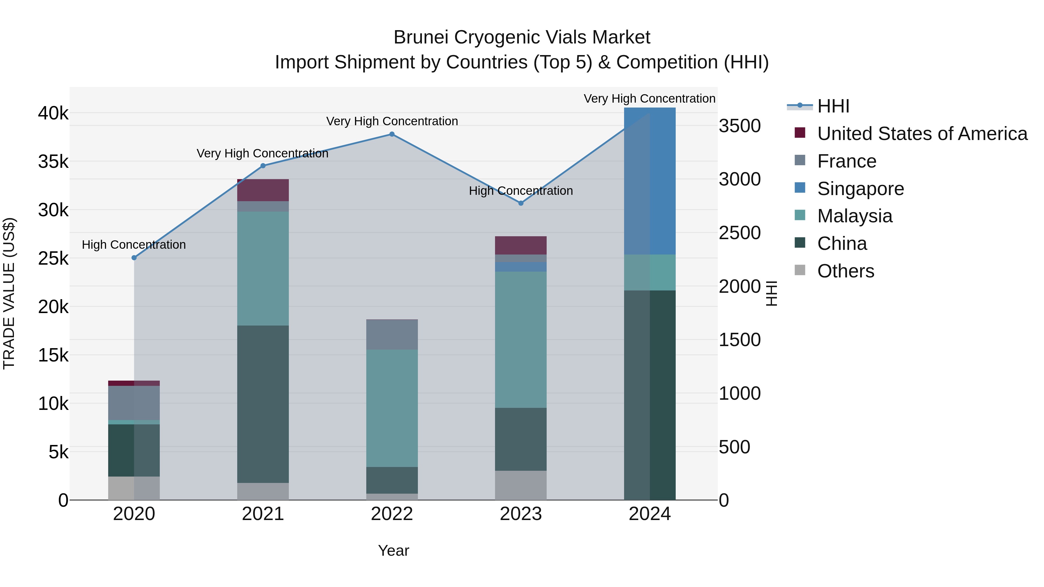 Brunei Cryogenic Vials Market: Top 5 Importing Countries and Market Competition (HHI) Analysis