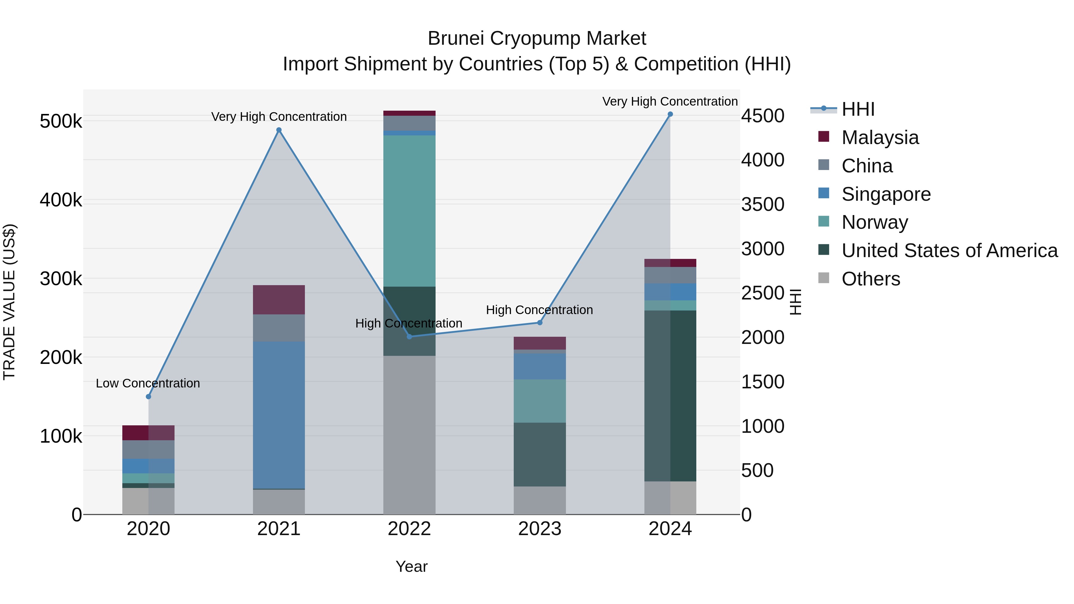 Brunei Cryopump Market: Top 5 Importing Countries and Market Competition (HHI) Analysis