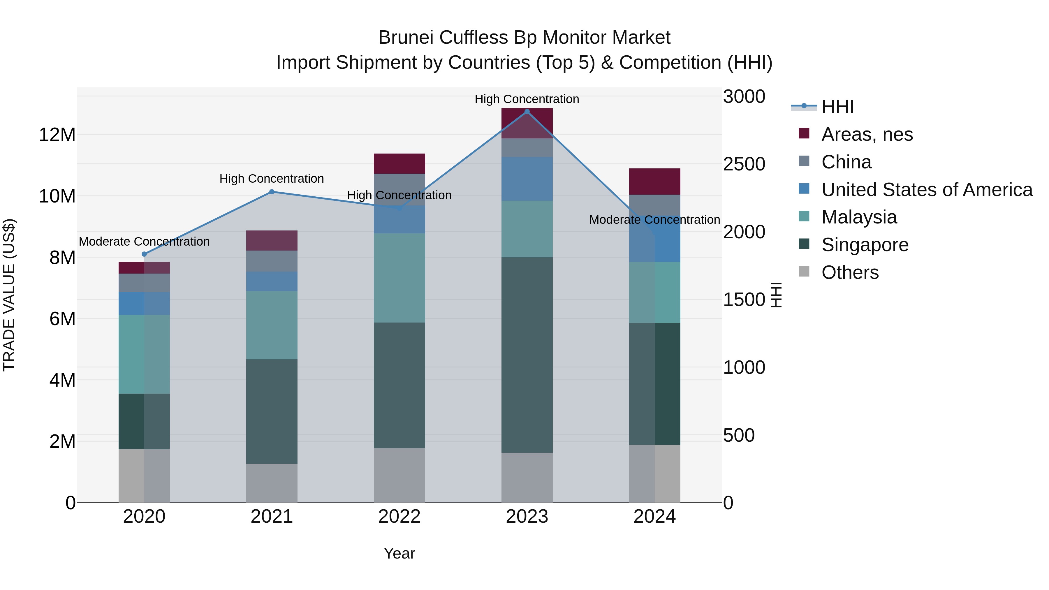 Brunei Cuffless Bp Monitor Market: Top 5 Importing Countries and Market Competition (HHI) Analysis
