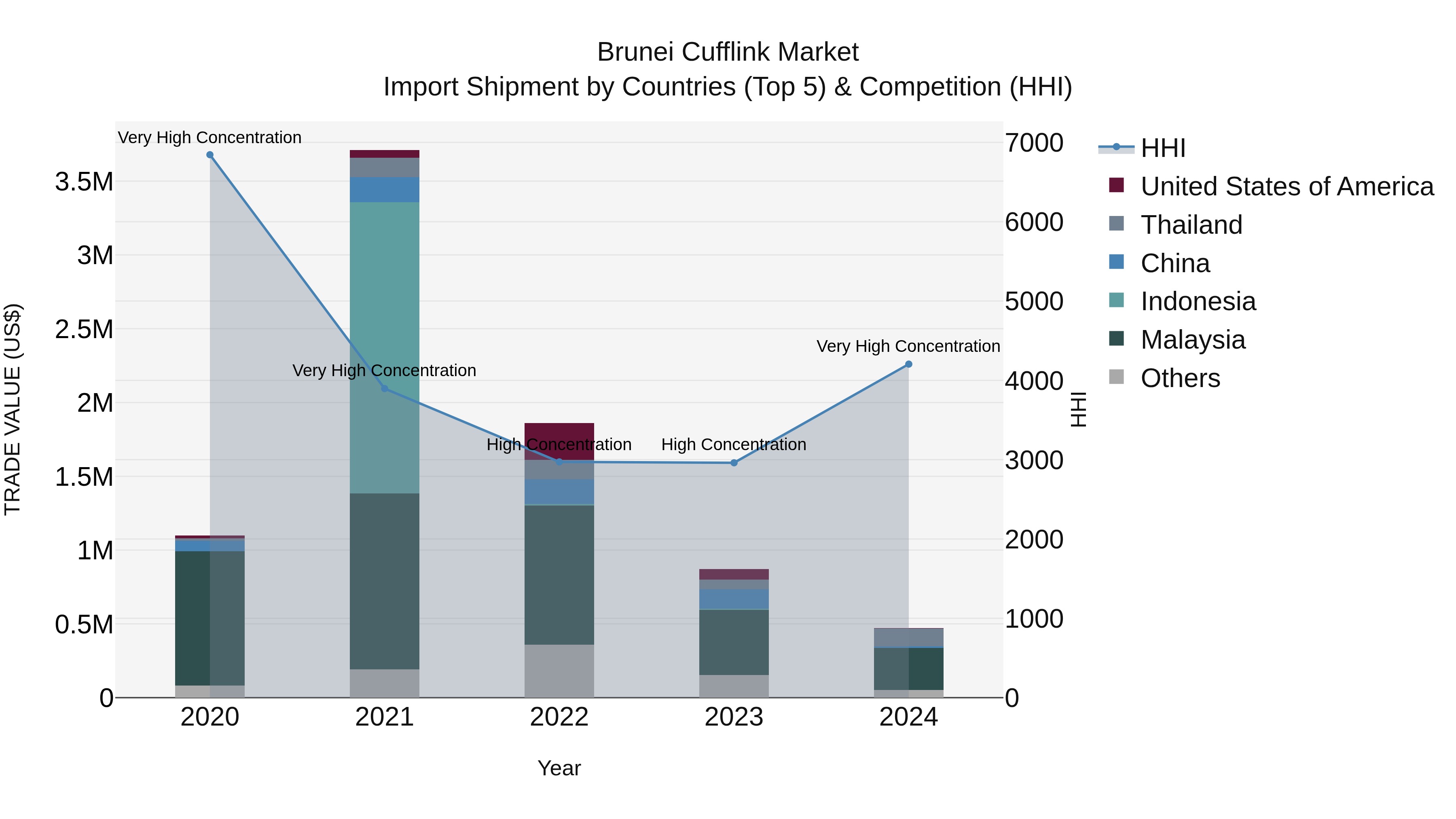 Brunei Cufflink Market: Top 5 Importing Countries and Market Competition (HHI) Analysis