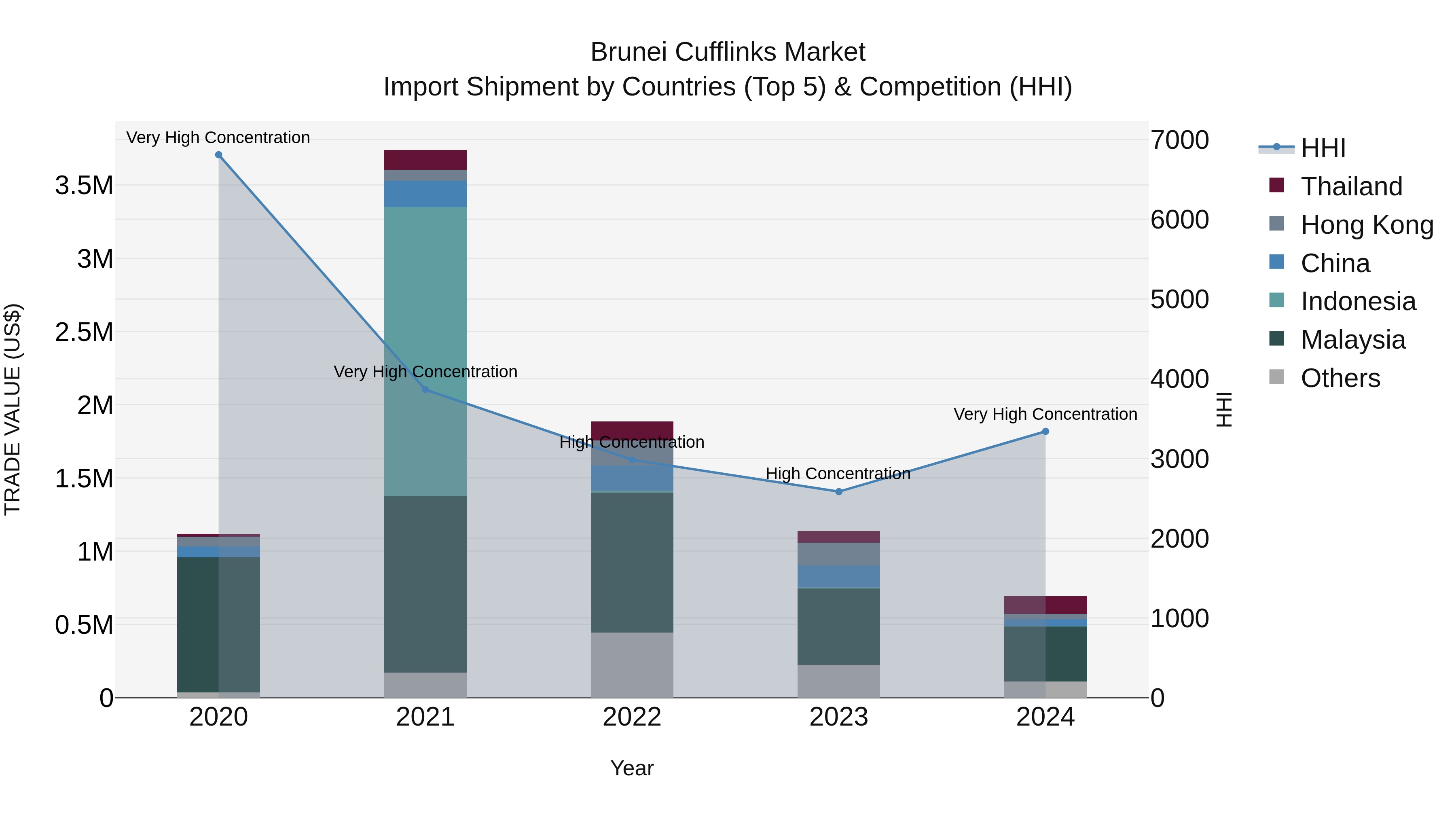 Brunei Cufflinks Market: Top 5 Importing Countries and Market Competition (HHI) Analysis