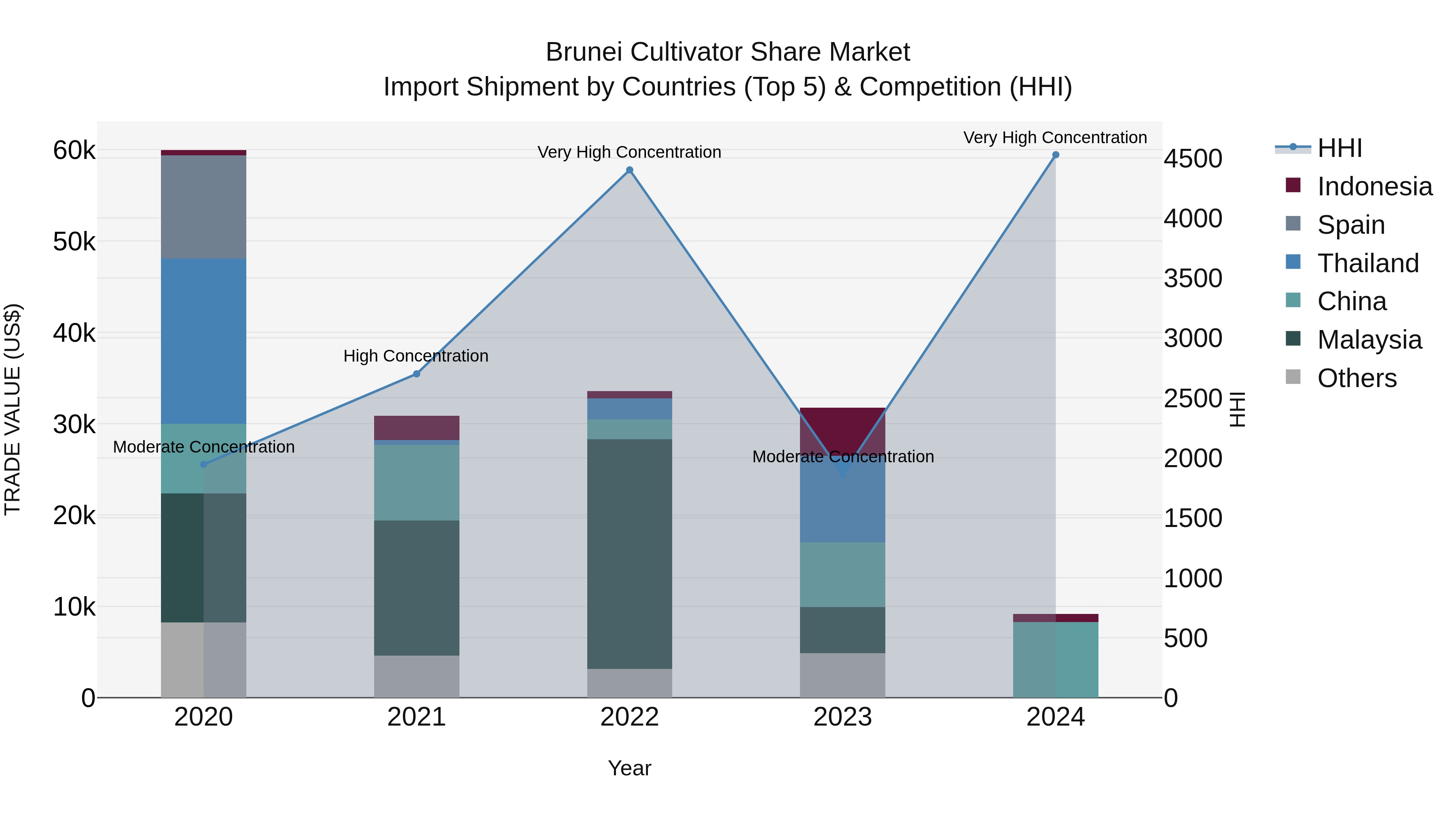 Brunei Cultivator Share Market: Top 5 Importing Countries and Market Competition (HHI) Analysis