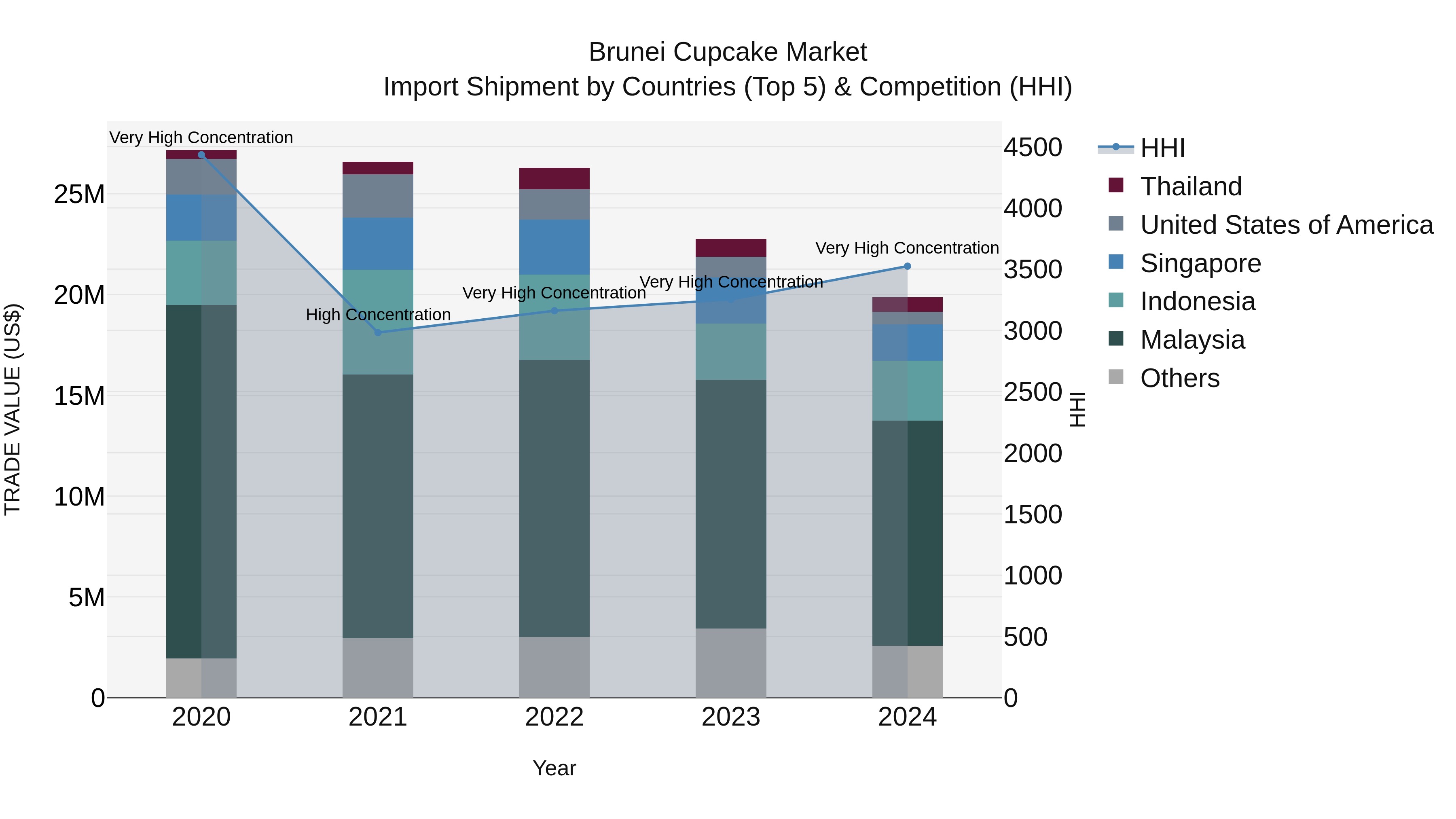 Brunei Cupcake Market: Top 5 Importing Countries and Market Competition (HHI) Analysis