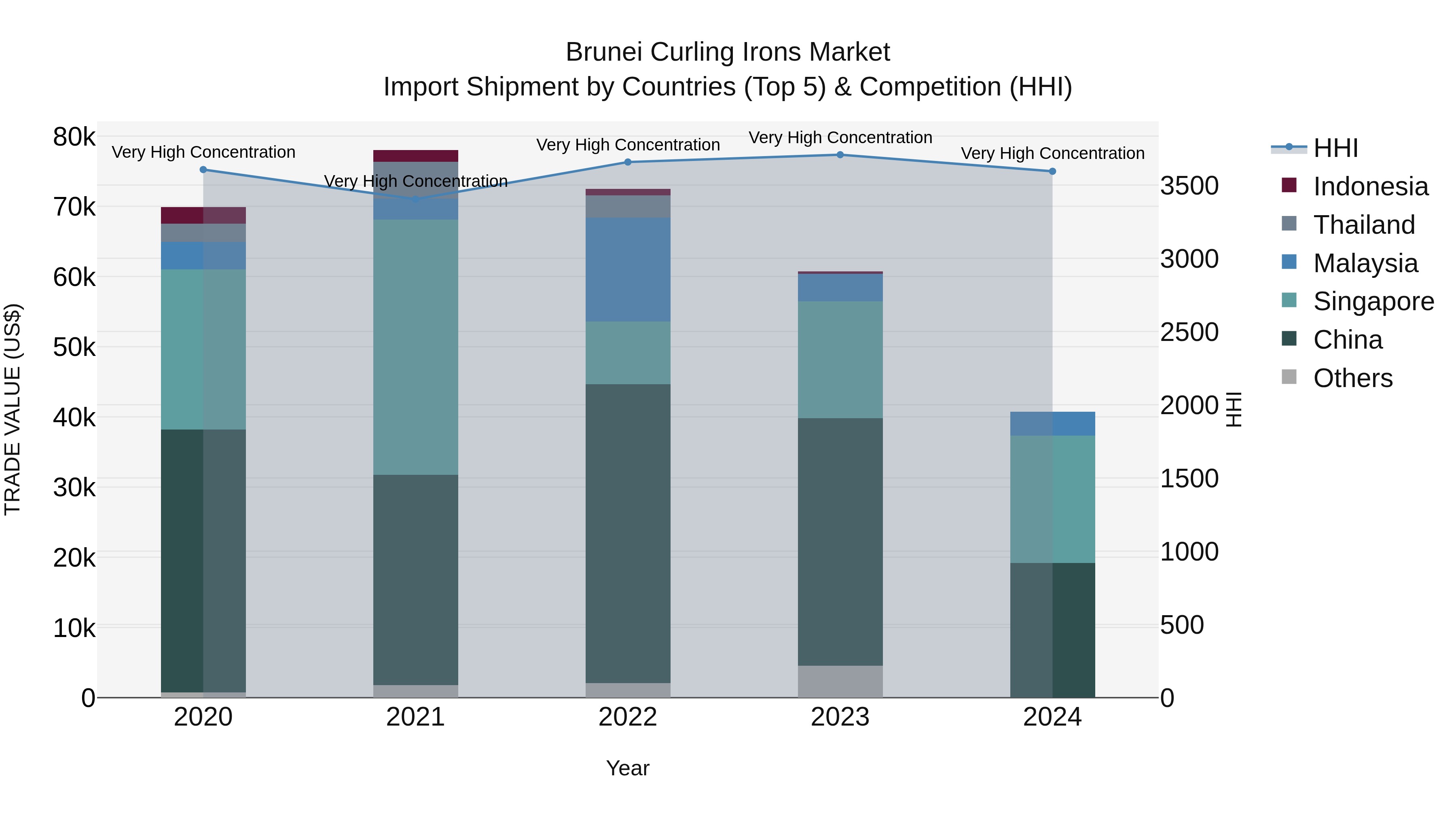 Brunei Curling Irons Market: Top 5 Importing Countries and Market Competition (HHI) Analysis