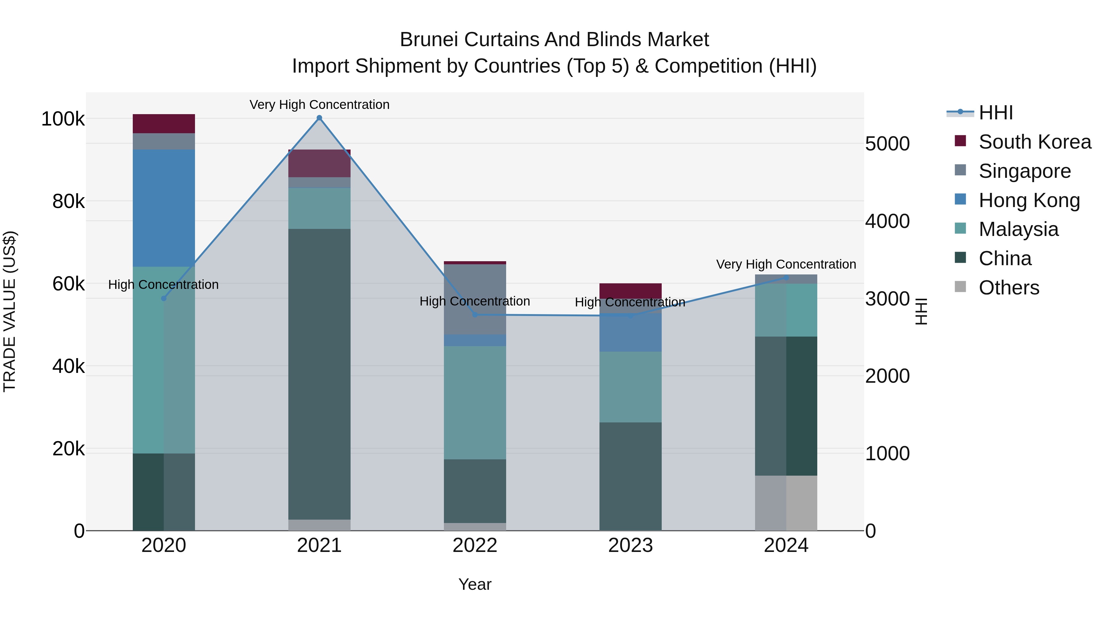 Brunei Curtains and Blinds Market: Top 5 Importing Countries and Market Competition (HHI) Analysis