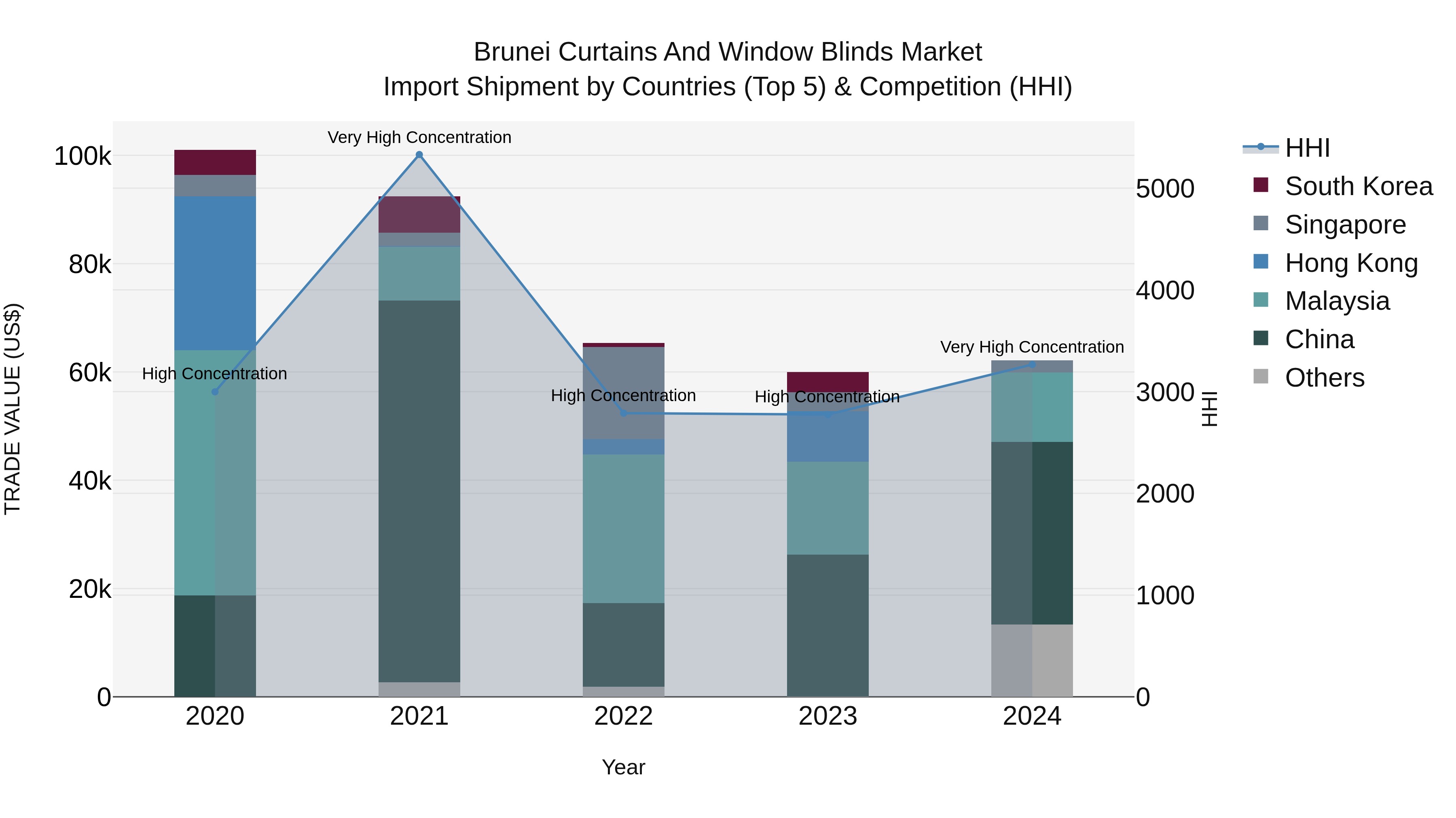 Brunei Curtains and Window Blinds Market: Top 5 Importing Countries and Market Competition (HHI) Analysis