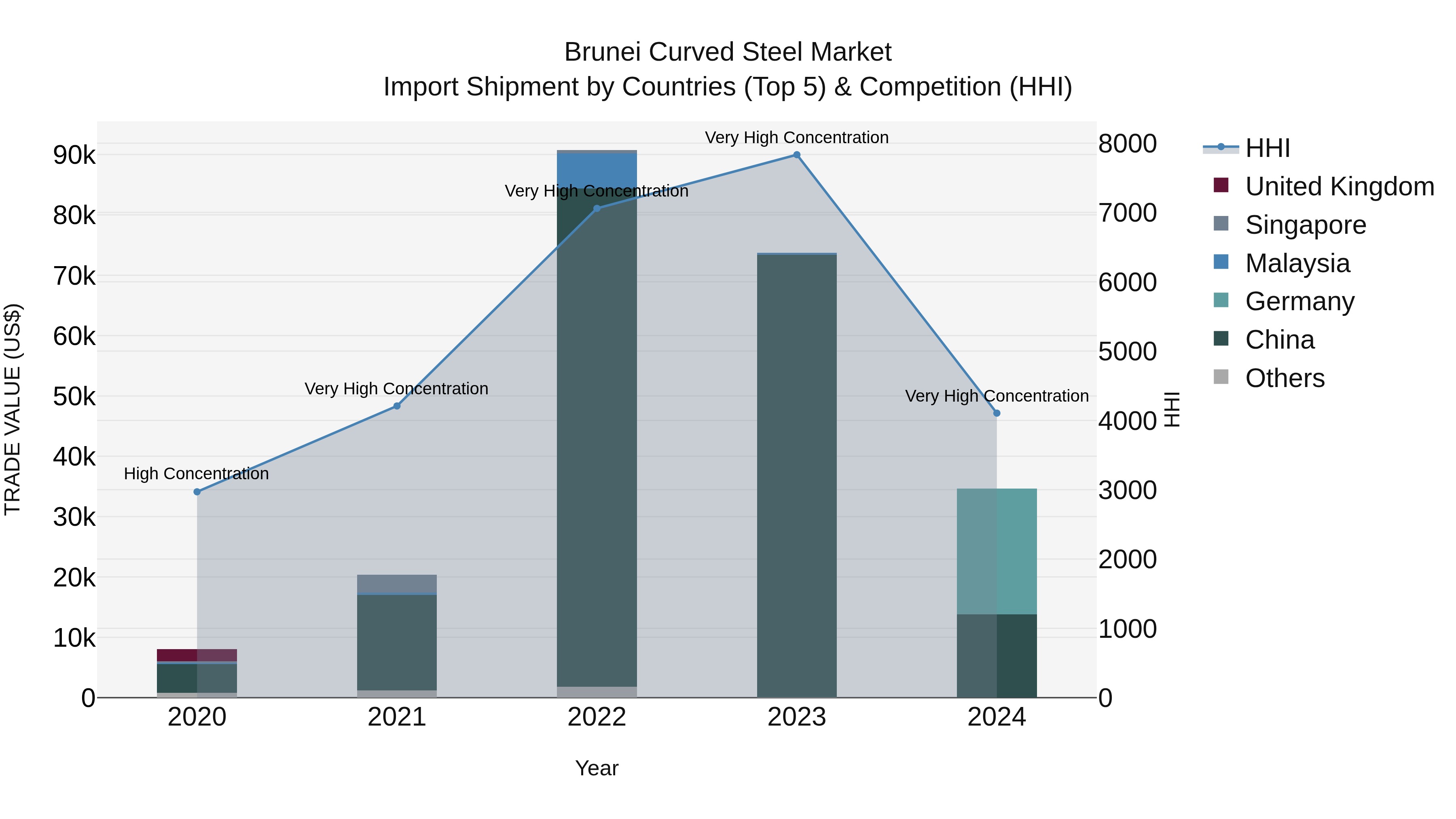 Brunei Curved Steel Market: Top 5 Importing Countries and Market Competition (HHI) Analysis