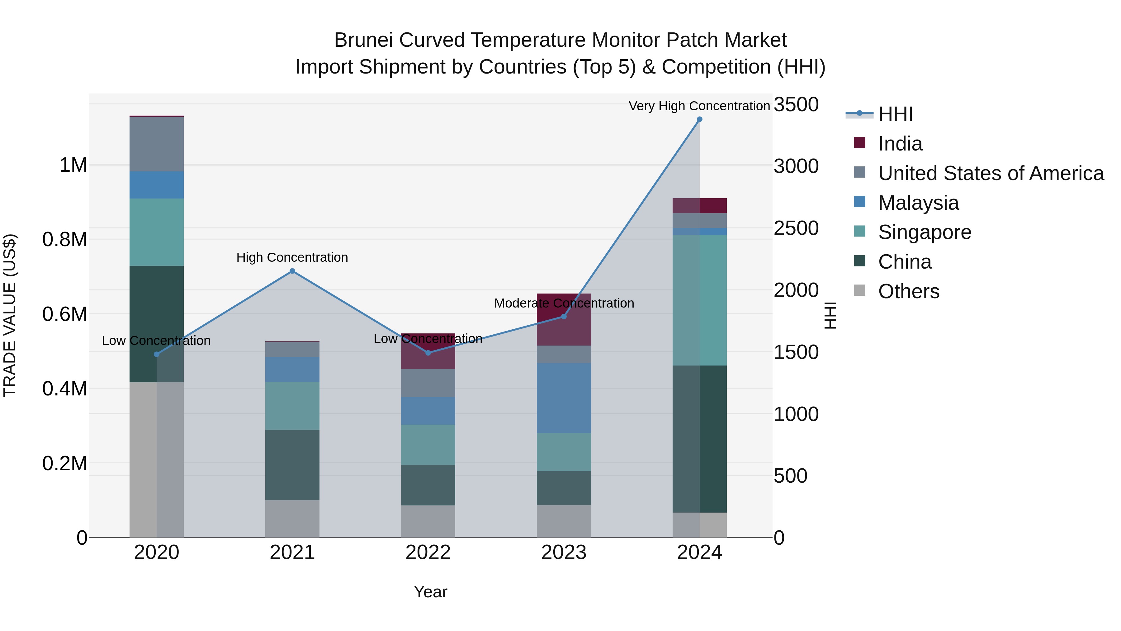 Brunei Curved Temperature Monitor Patch Market: Top 5 Importing Countries and Market Competition (HHI) Analysis