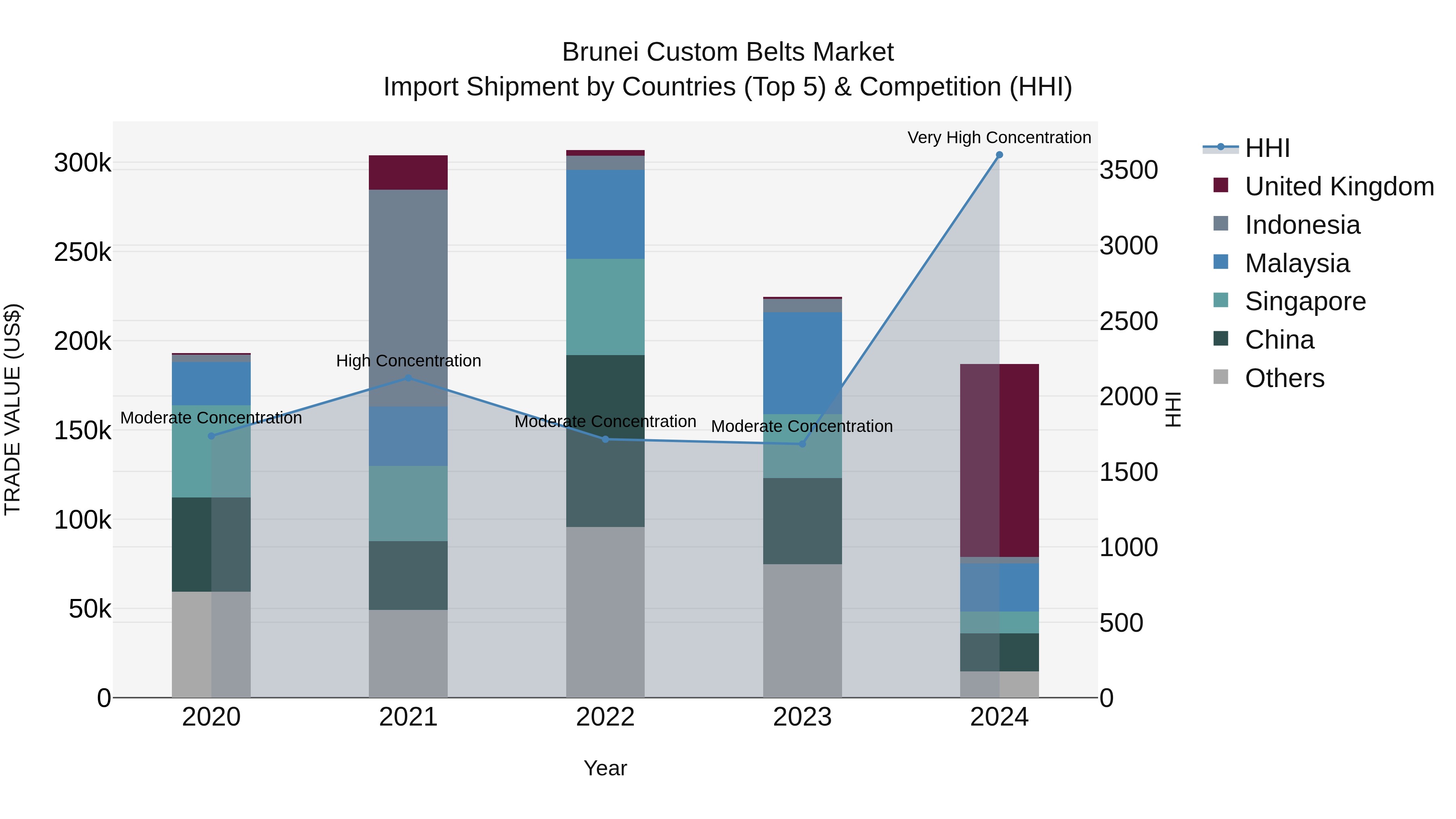 Brunei Custom Belts Market: Top 5 Importing Countries and Market Competition (HHI) Analysis