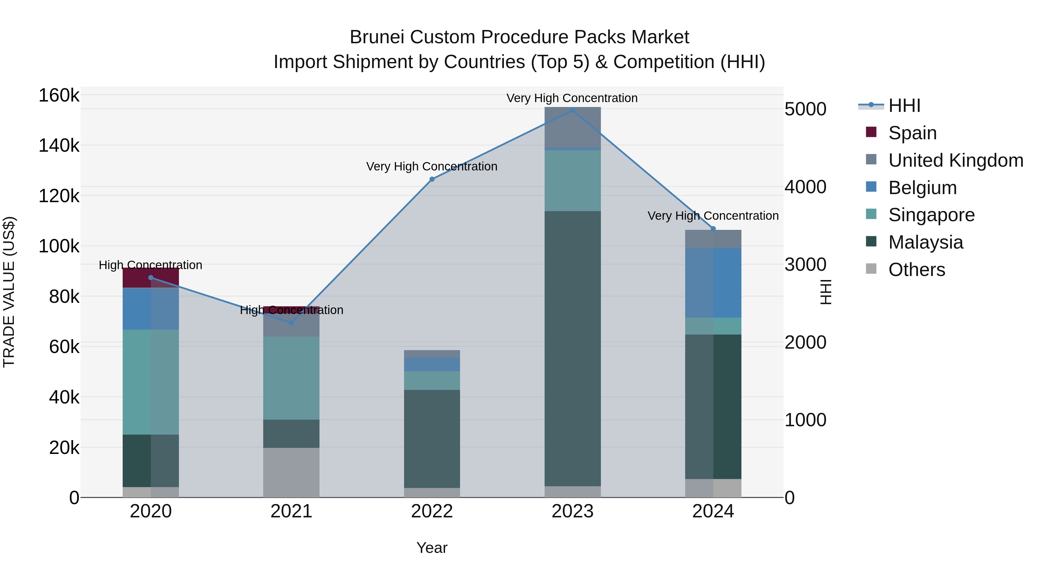 Brunei Custom Procedure Packs Market: Top 5 Importing Countries and Market Competition (HHI) Analysis