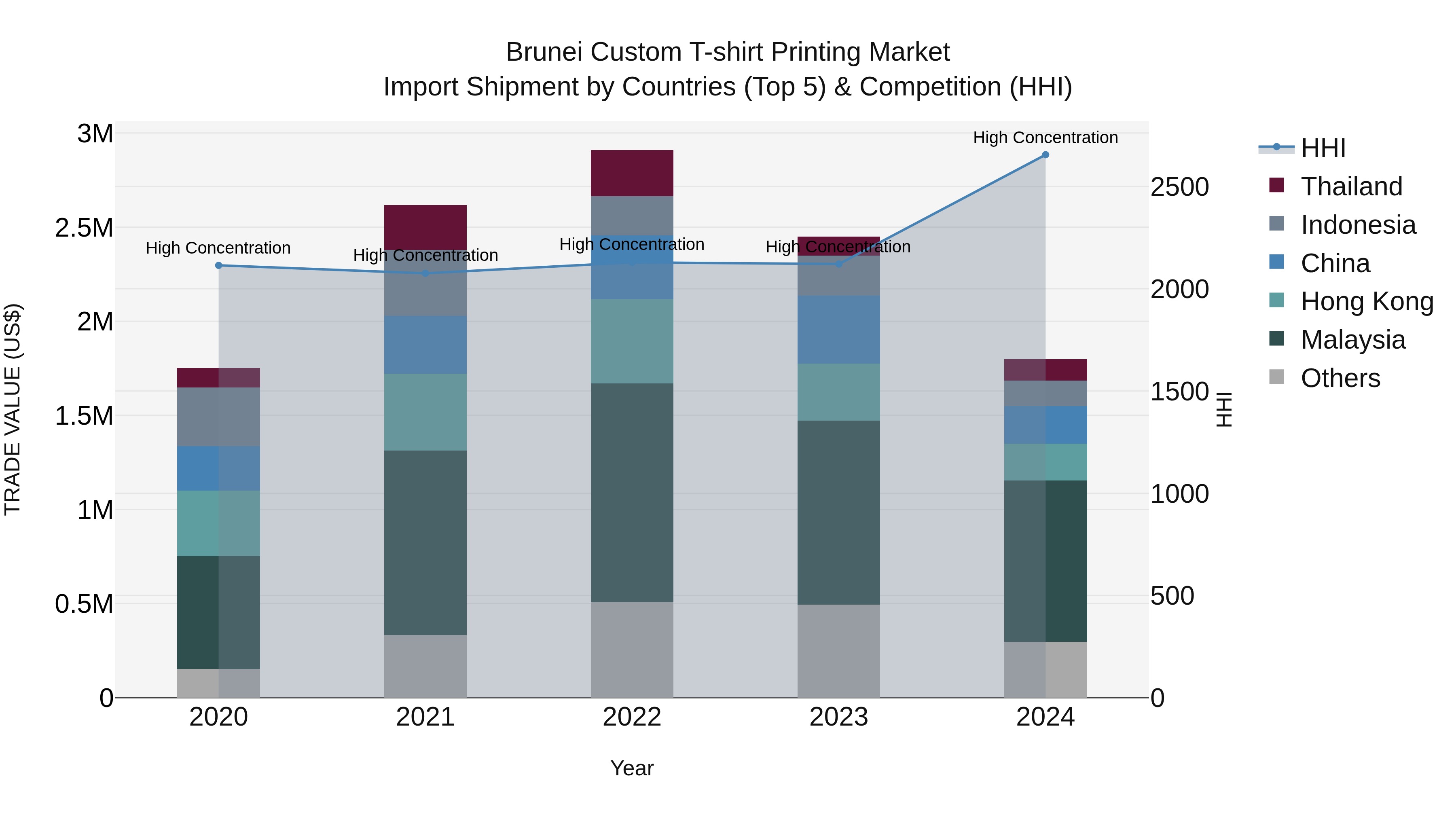 Brunei Custom T-shirt Printing Market: Top 5 Importing Countries and Market Competition (HHI) Analysis