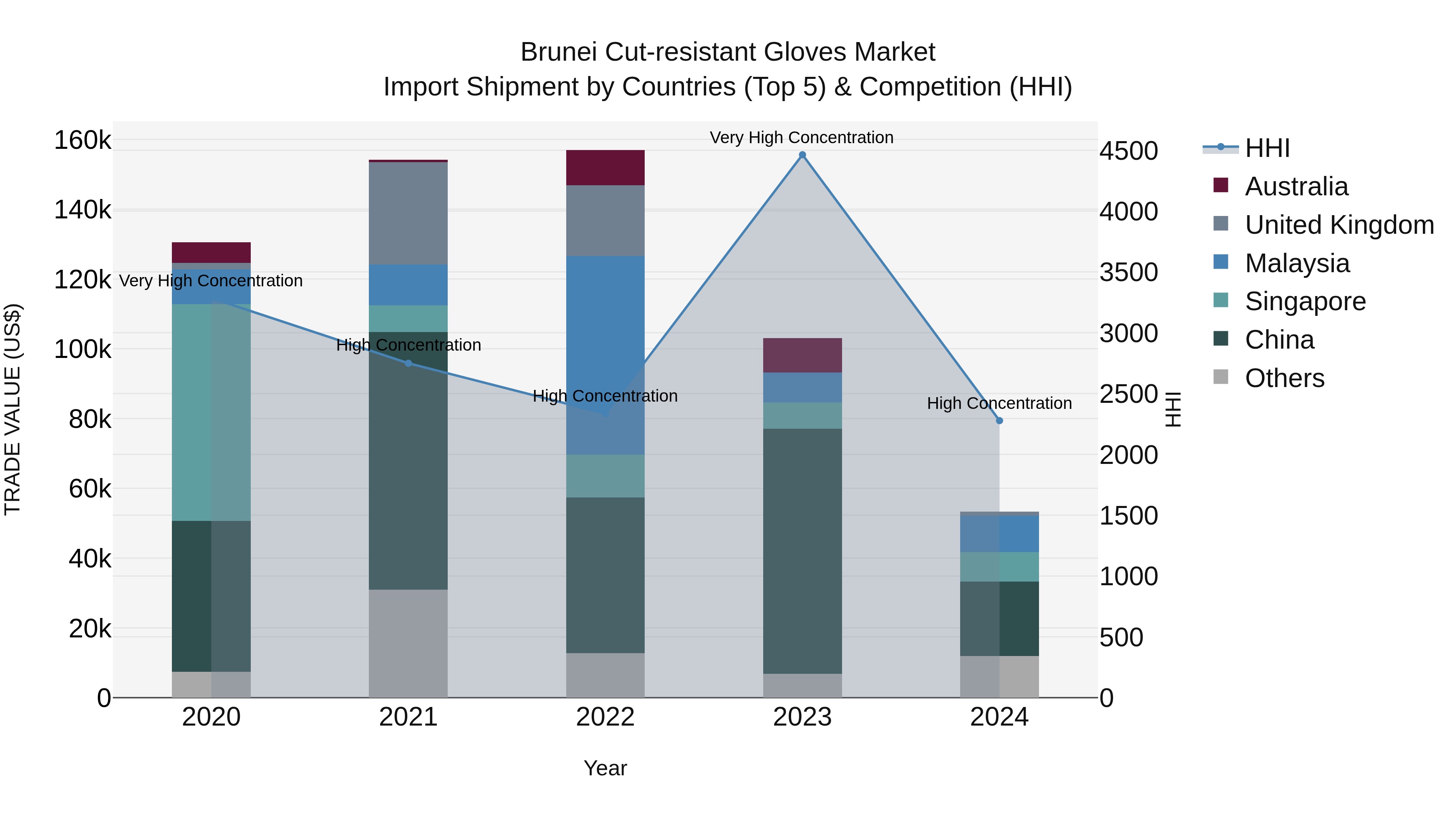 Brunei Cut-resistant Gloves Market: Top 5 Importing Countries and Market Competition (HHI) Analysis