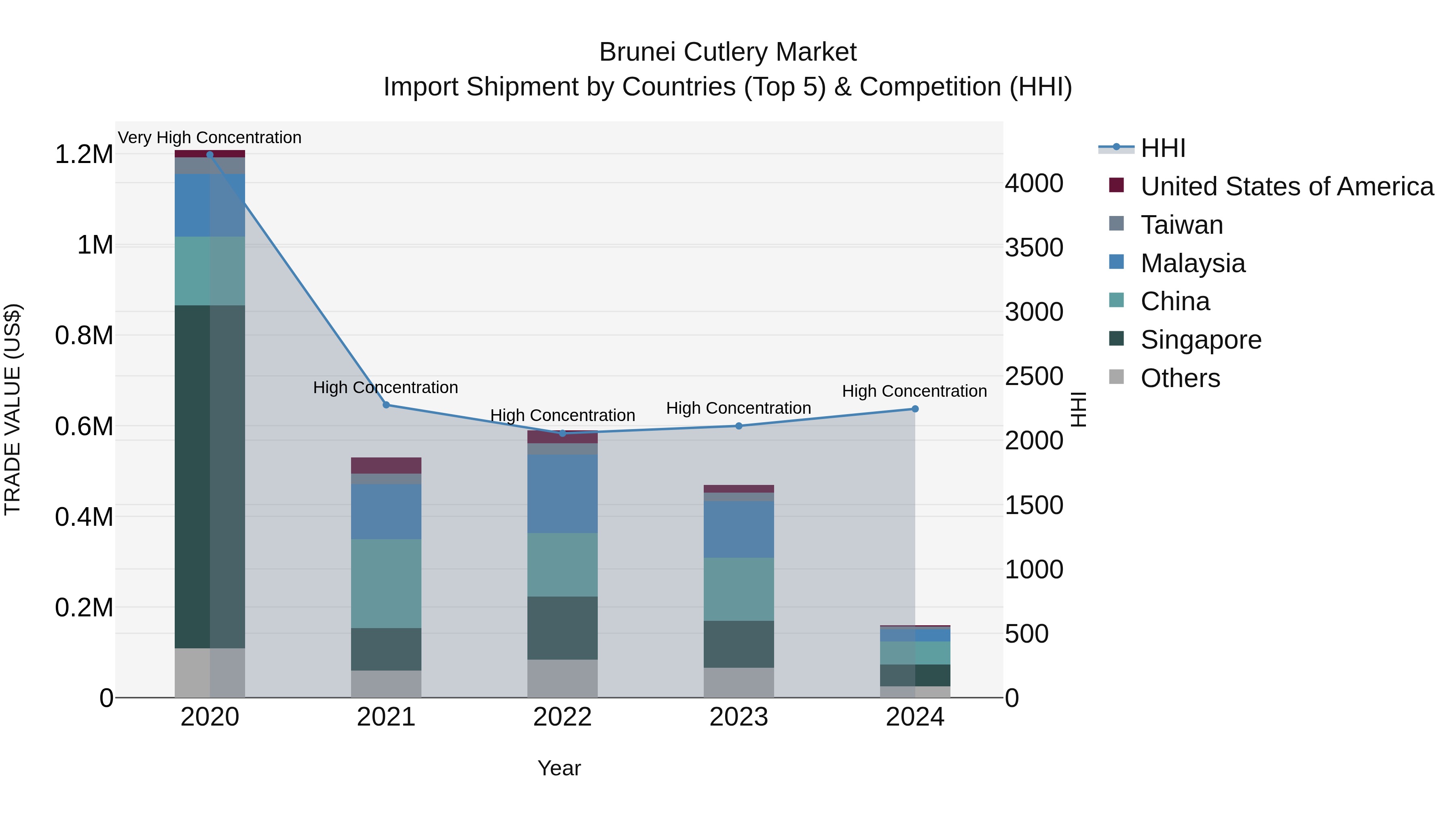 Brunei Cutlery Market: Top 5 Importing Countries and Market Competition (HHI) Analysis