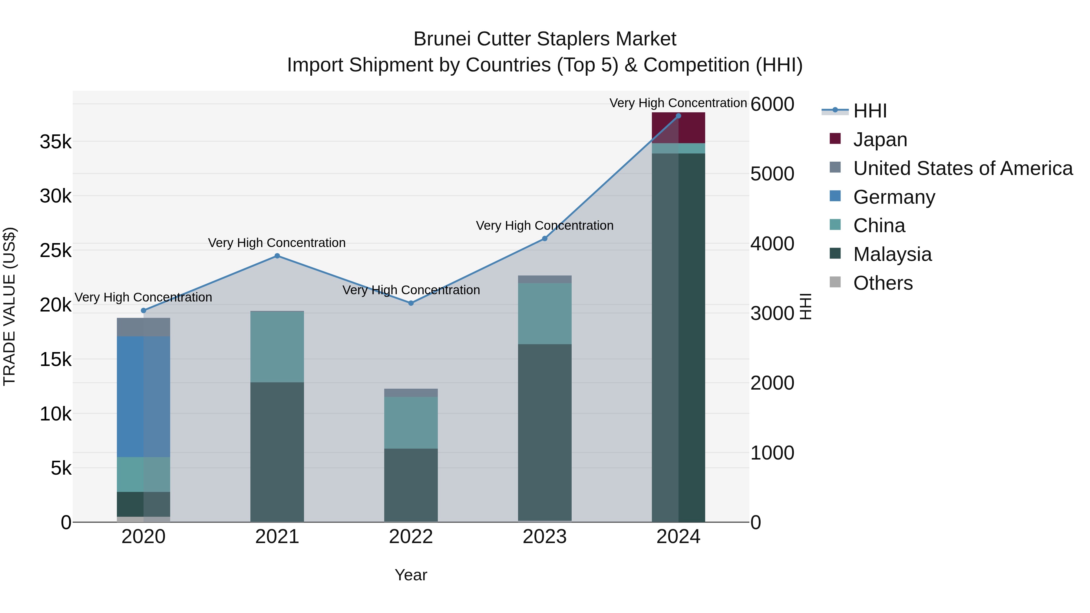 Brunei Cutter Staplers Market: Top 5 Importing Countries and Market Competition (HHI) Analysis