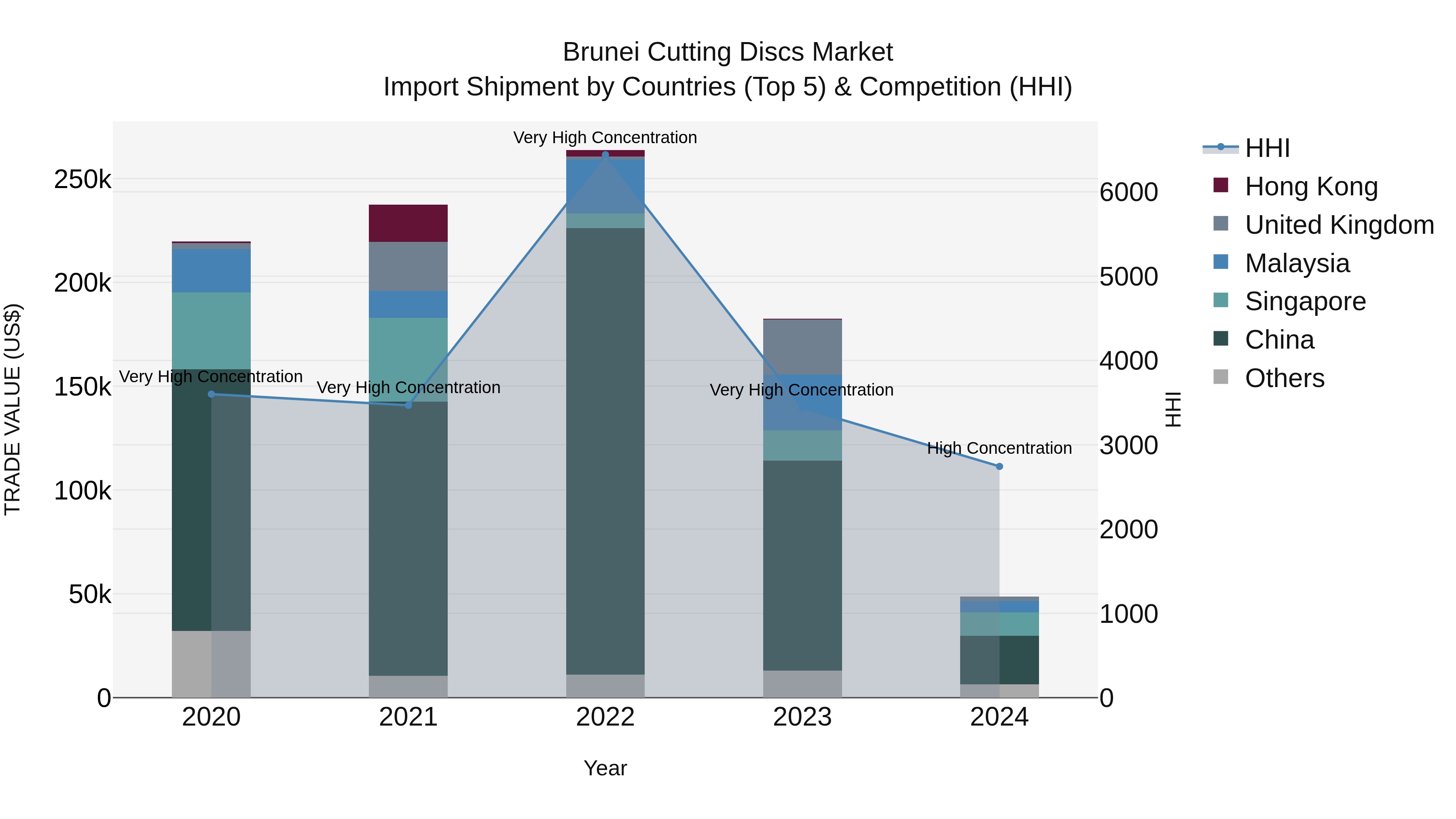 Brunei Cutting Discs Market: Top 5 Importing Countries and Market Competition (HHI) Analysis