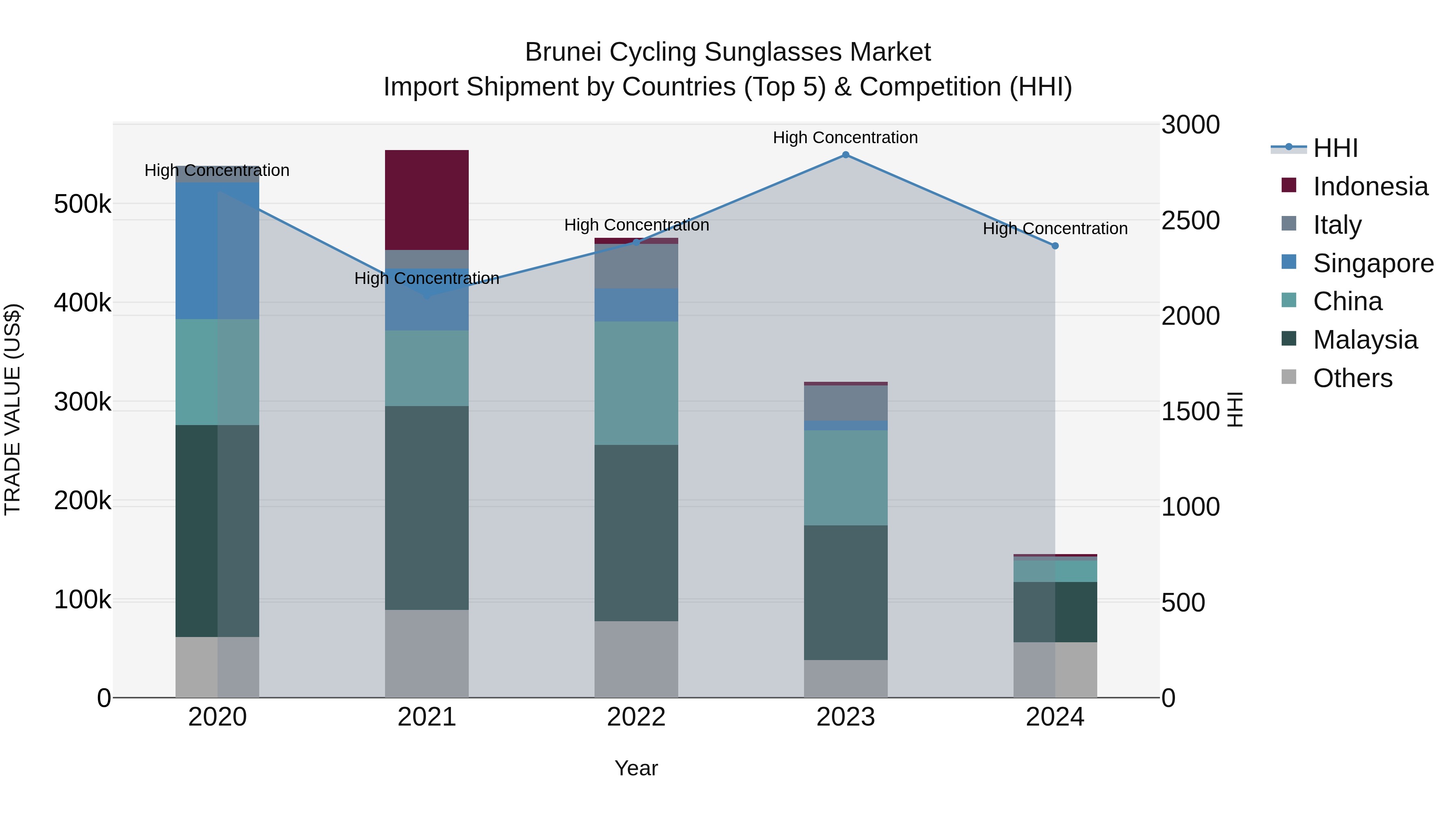 Brunei Cycling Sunglasses Market: Top 5 Importing Countries and Market Competition (HHI) Analysis