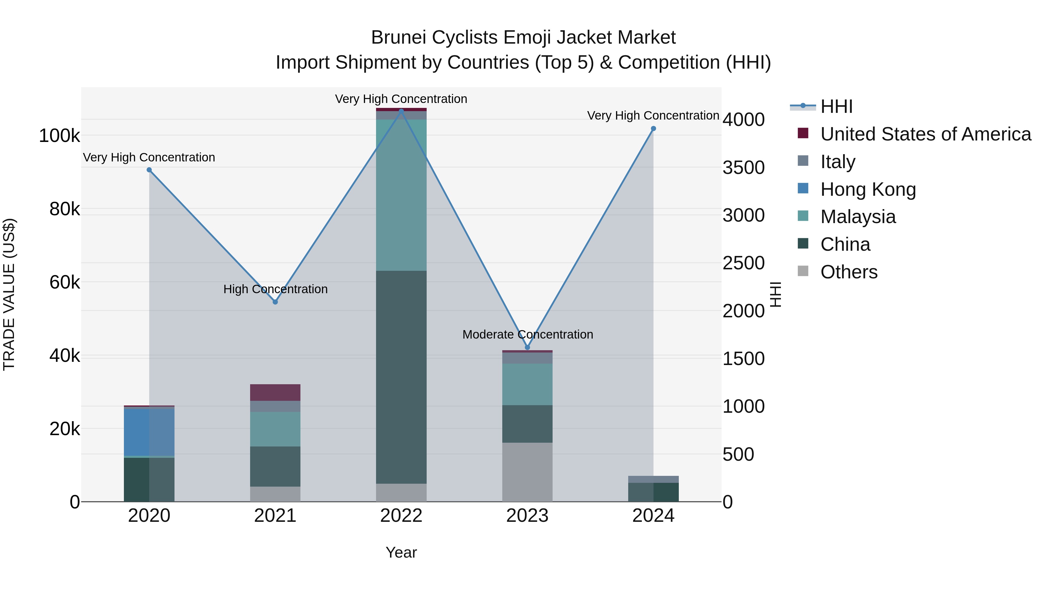 Brunei Cyclists Emoji Jacket Market: Top 5 Importing Countries and Market Competition (HHI) Analysis