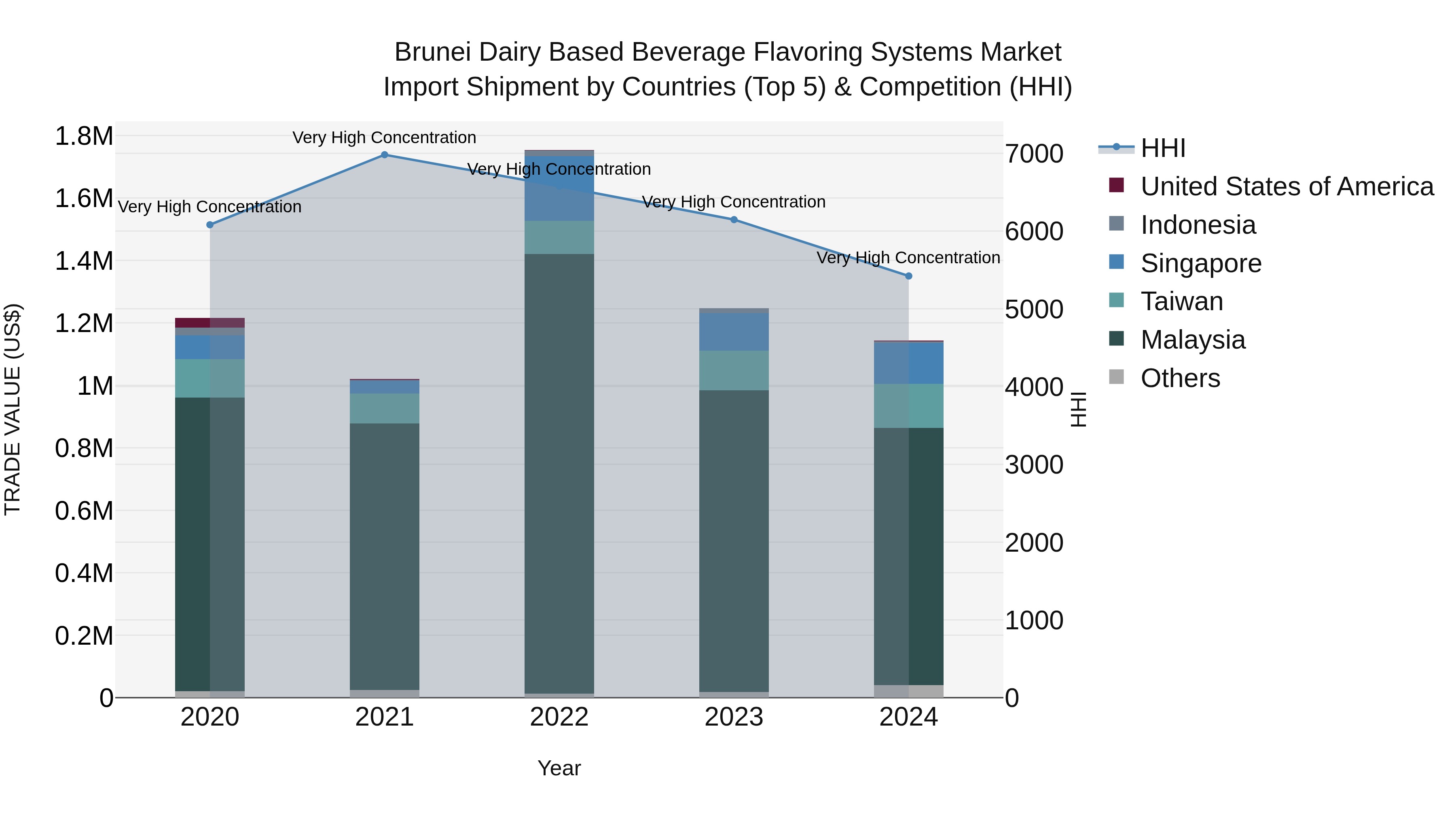 Brunei Dairy Based Beverage Flavoring Systems Market: Top 5 Importing Countries and Market Competition (HHI) Analysis