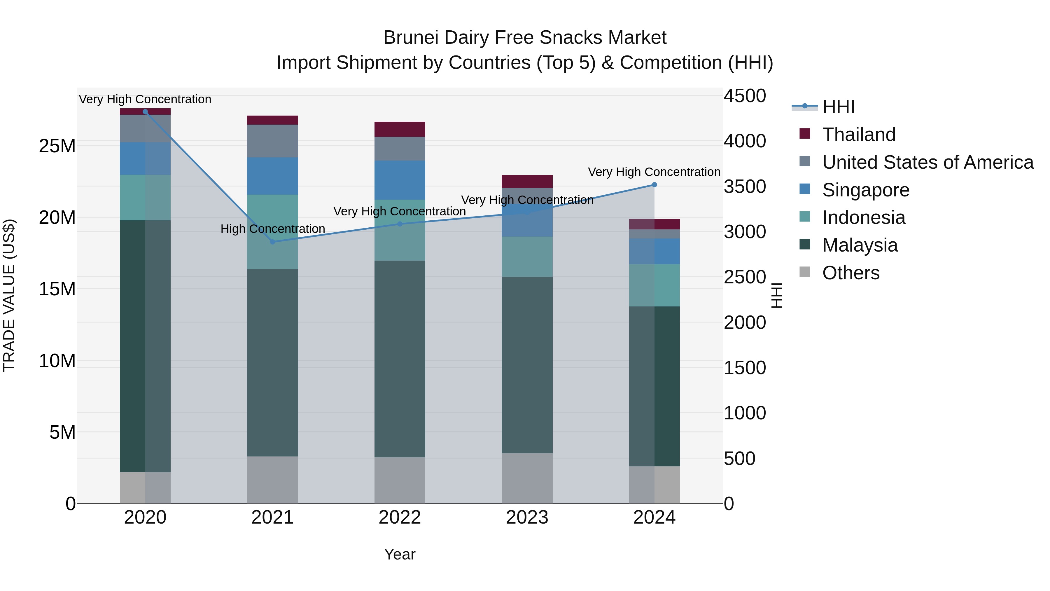 Brunei Dairy Free Snacks Market: Top 5 Importing Countries and Market Competition (HHI) Analysis